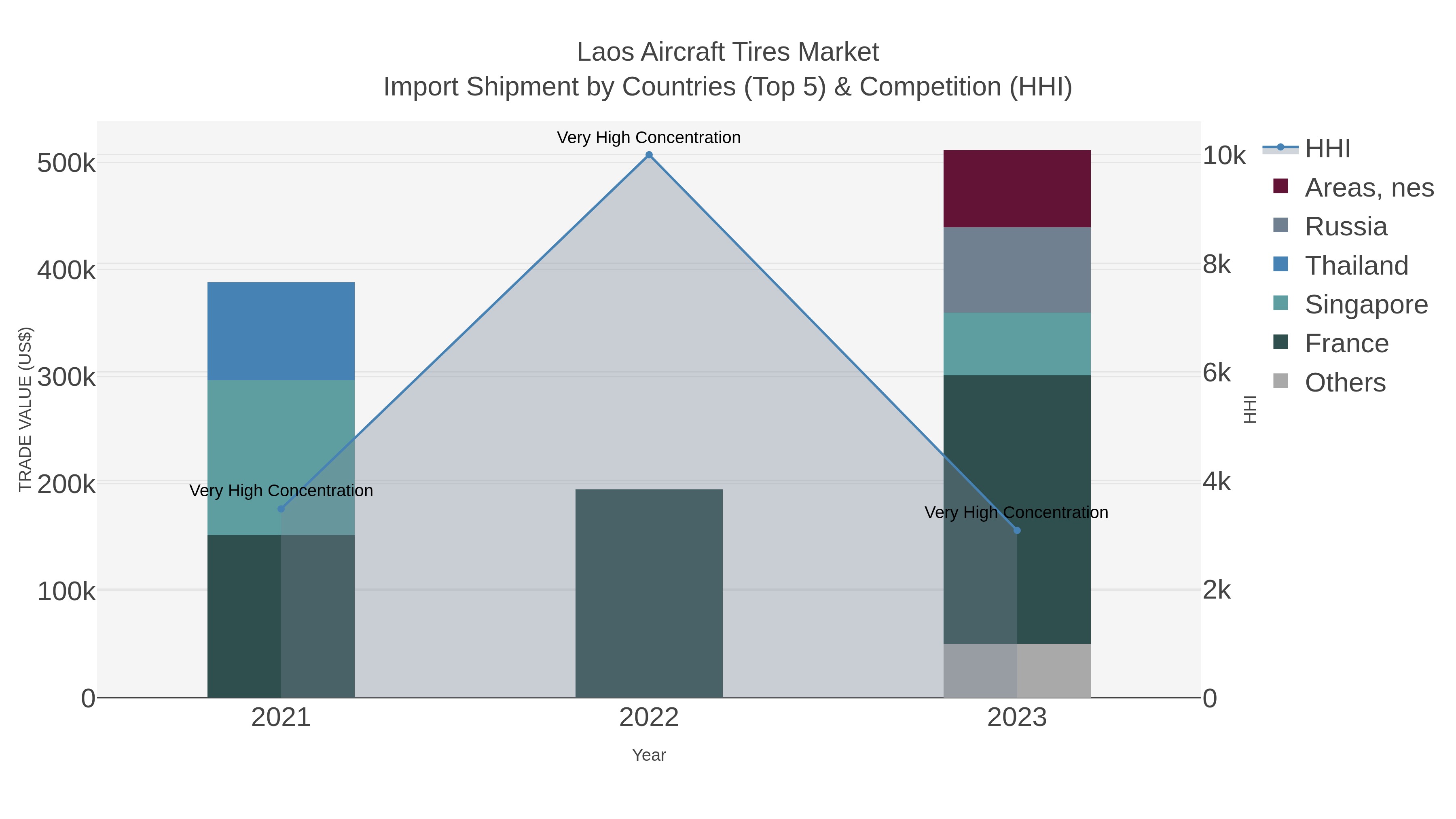 Laos Aircraft Tires Market Import Shipment by Countries (Top 5) & Competition (HHI)