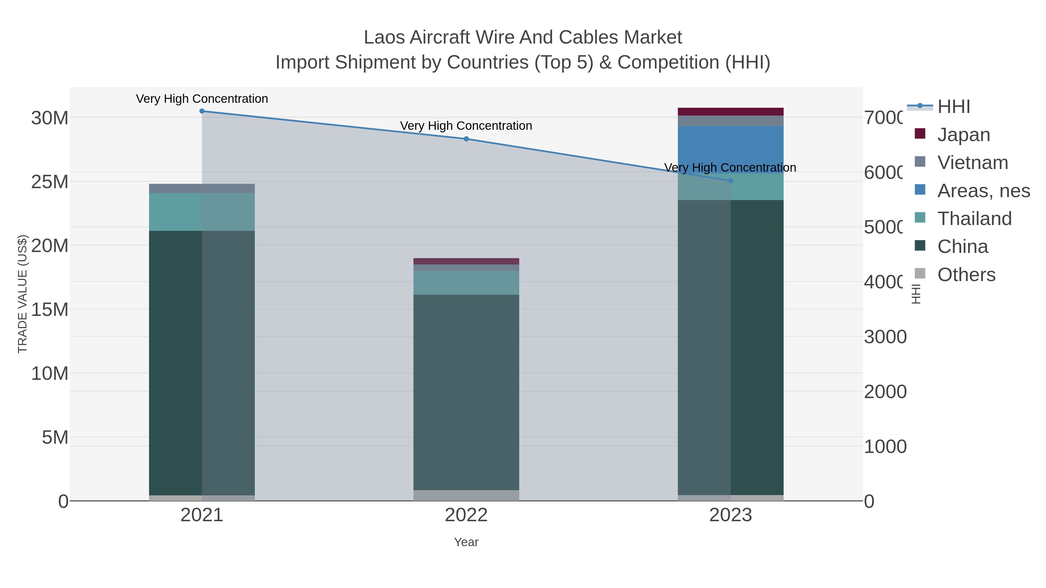 Laos Aircraft Wire And Cables Market Import Shipment by Countries (Top 5) & Competition (HHI)