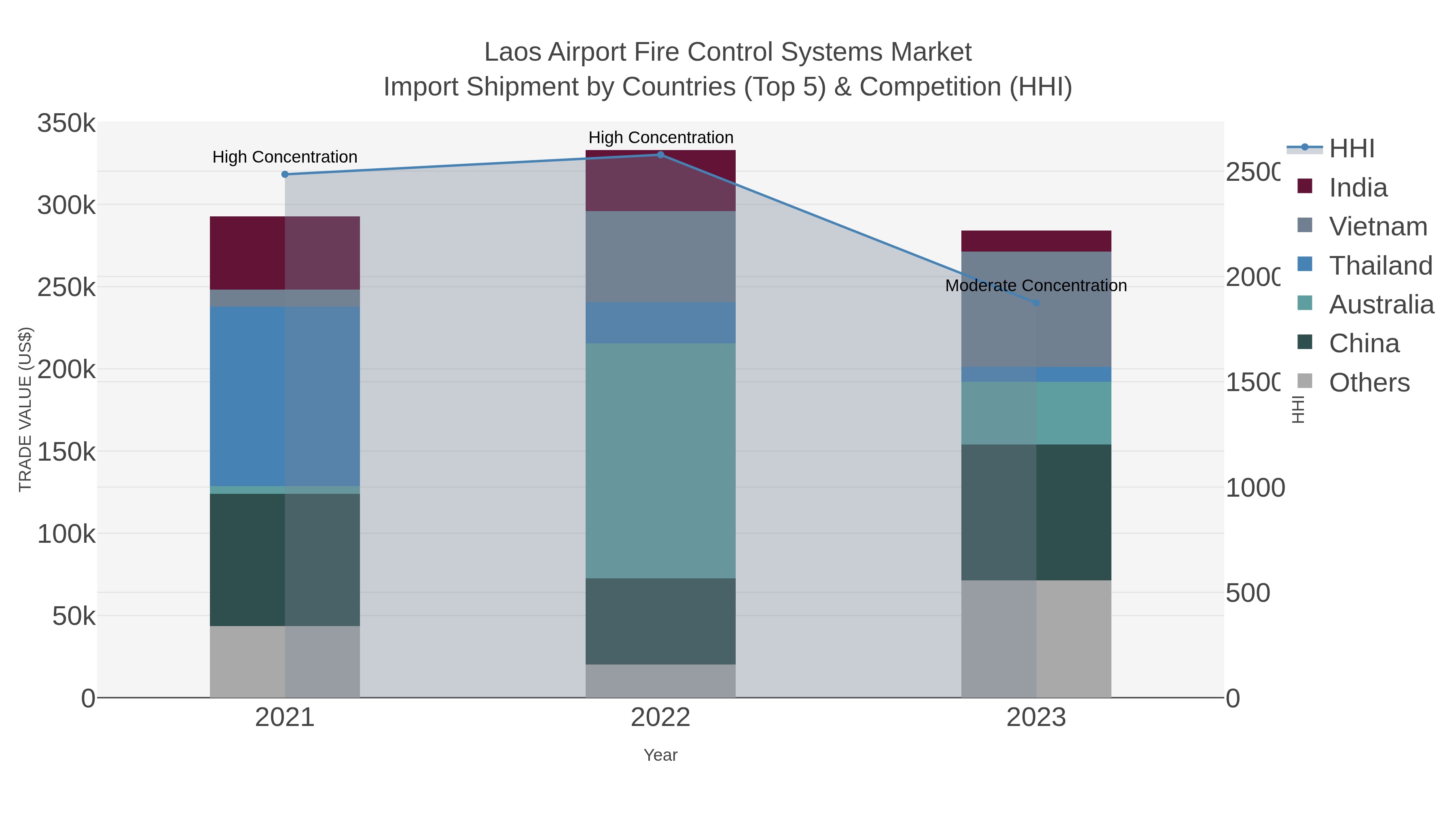Laos Airport Fire Control Systems Market Import Shipment by Countries (Top 5) & Competition (HHI)