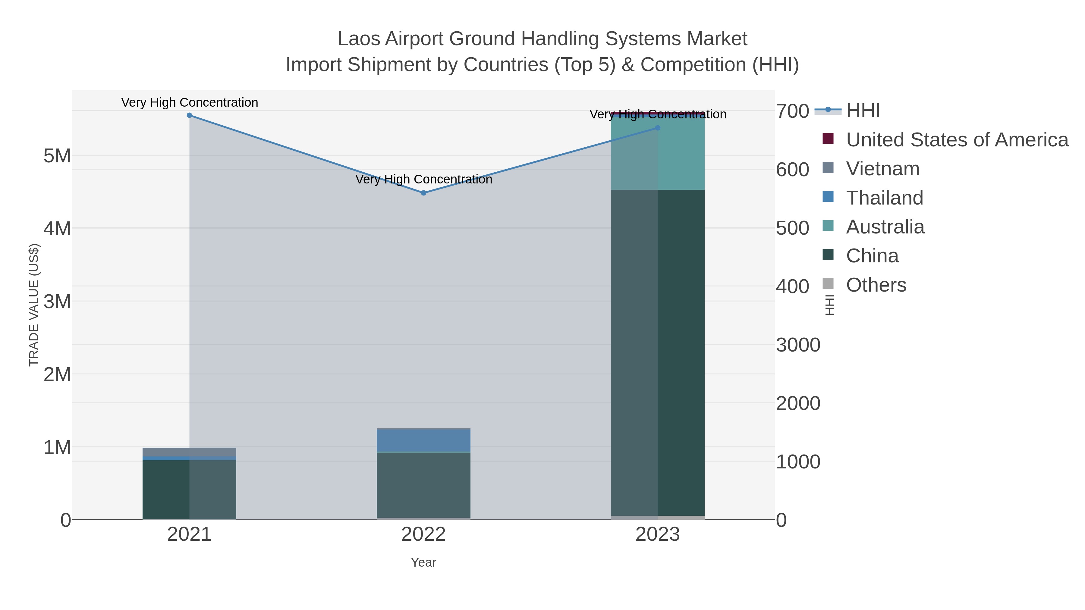 Laos Airport Ground Handling Systems Market Import Shipment by Countries (Top 5) & Competition (HHI)