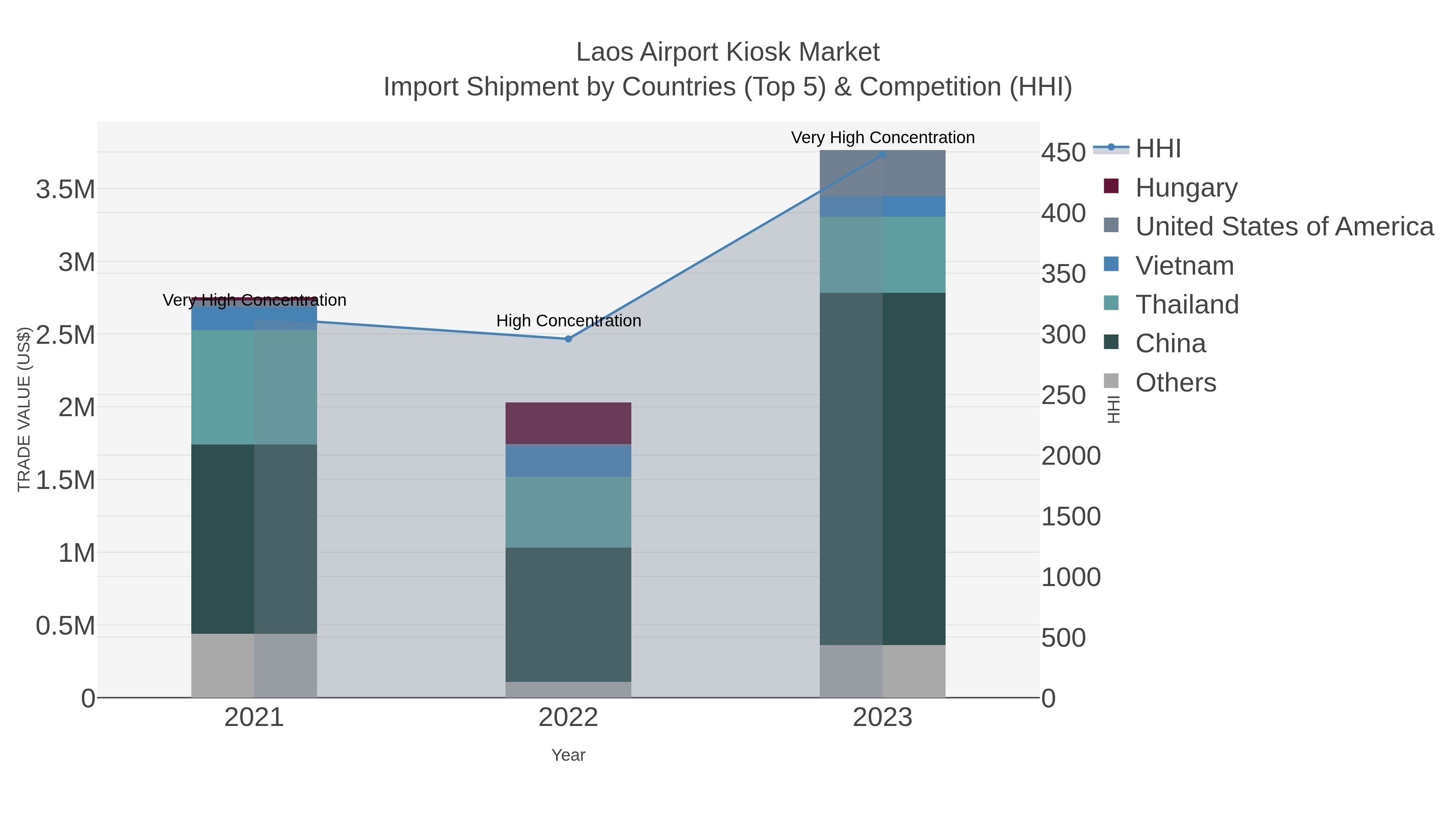 Laos Airport Kiosk Market Import Shipment by Countries (Top 5) & Competition (HHI)