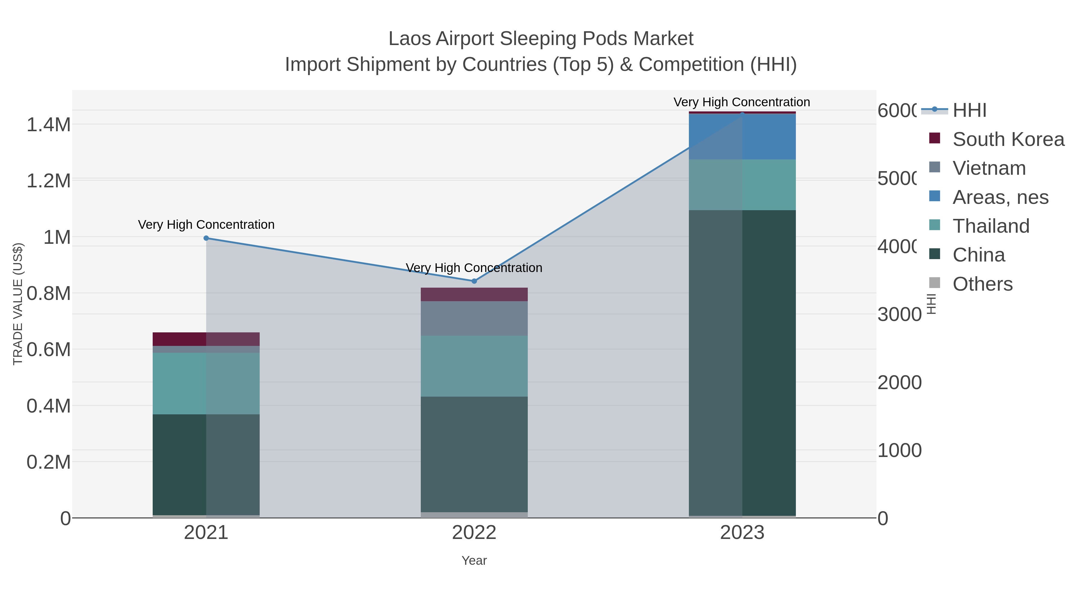 Laos Airport Sleeping Pods Market Import Shipment by Countries (Top 5) & Competition (HHI)