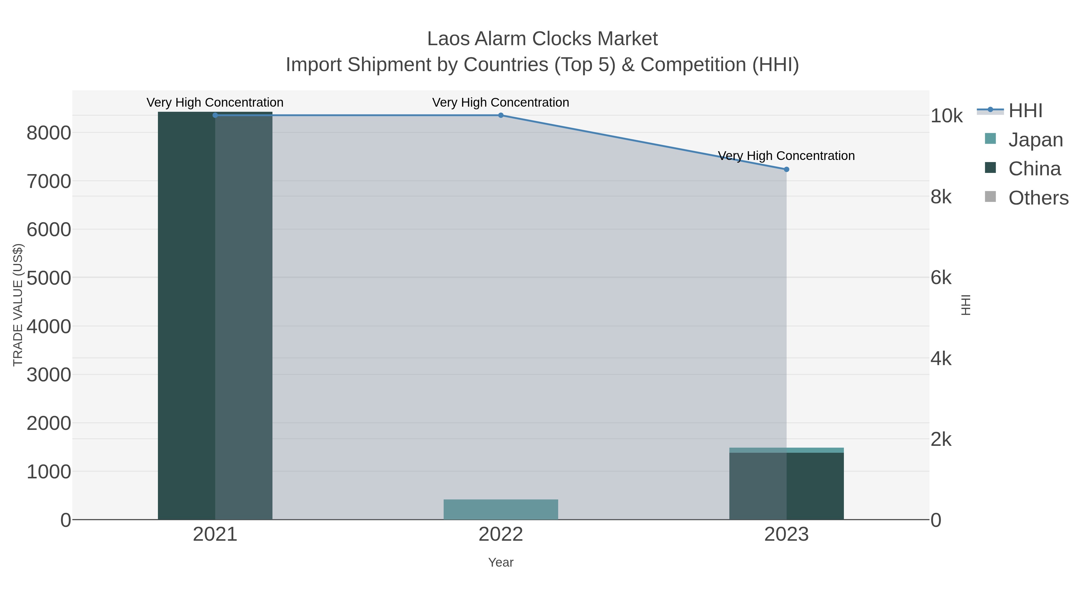 Laos Alarm Clocks Market Import Shipment by Countries (Top 5) & Competition (HHI)