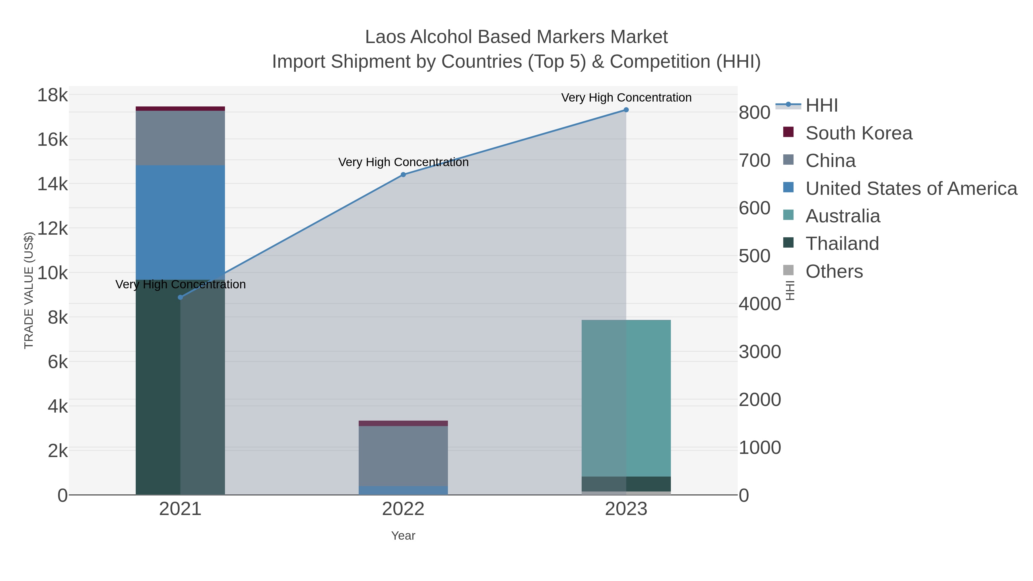 Laos Alcohol Based Markers Market Import Shipment by Countries (Top 5) & Competition (HHI)