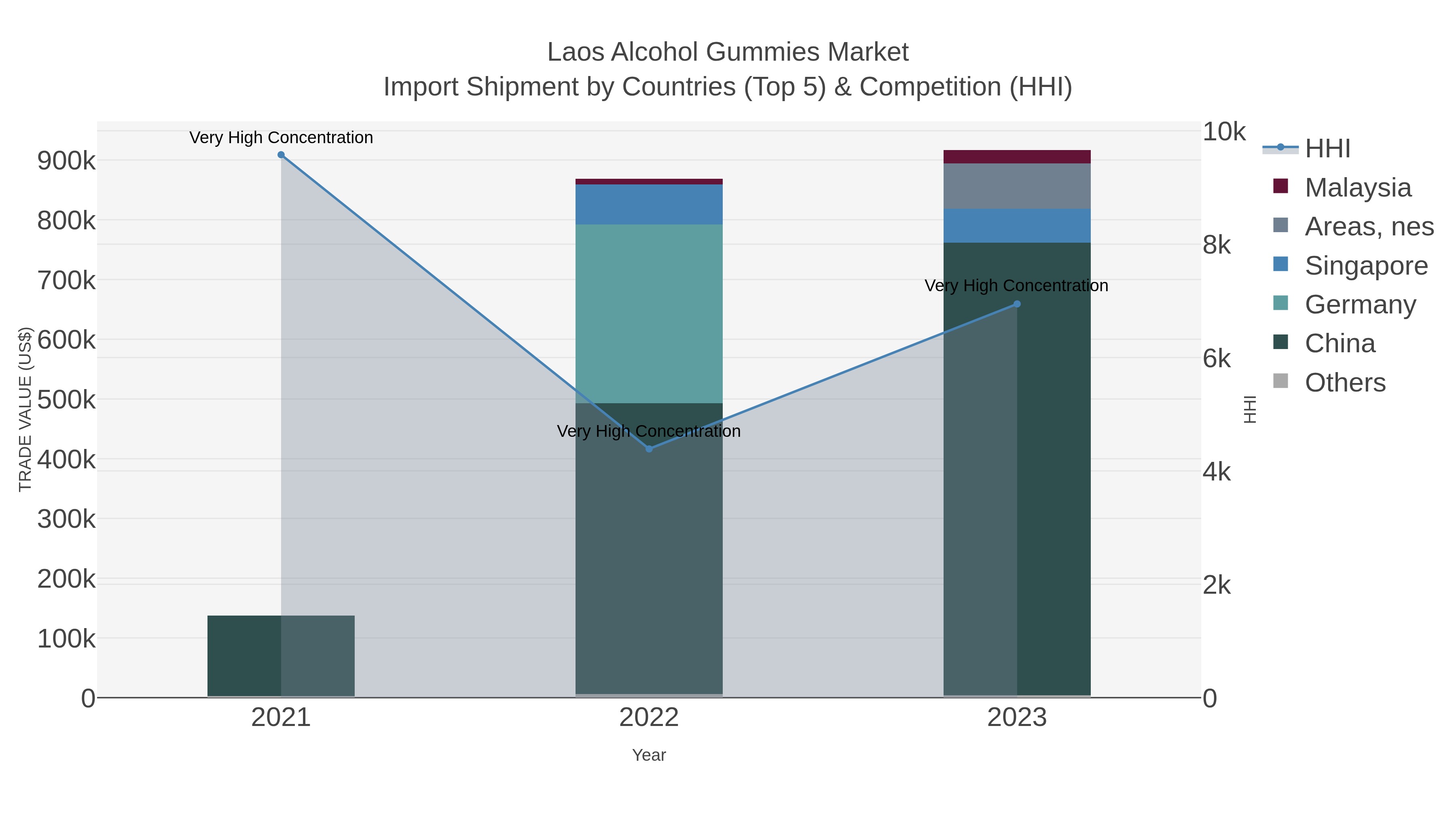 Laos Alcohol Gummies Market Import Shipment by Countries (Top 5) & Competition (HHI)