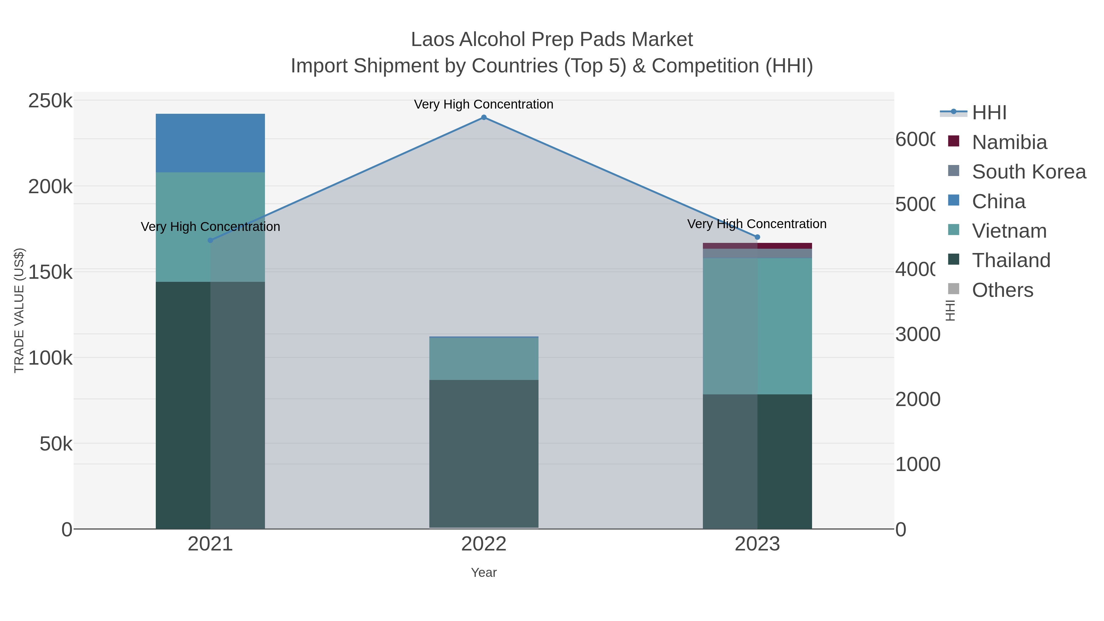 Laos Alcohol Prep Pads Market Import Shipment by Countries (Top 5) & Competition (HHI)