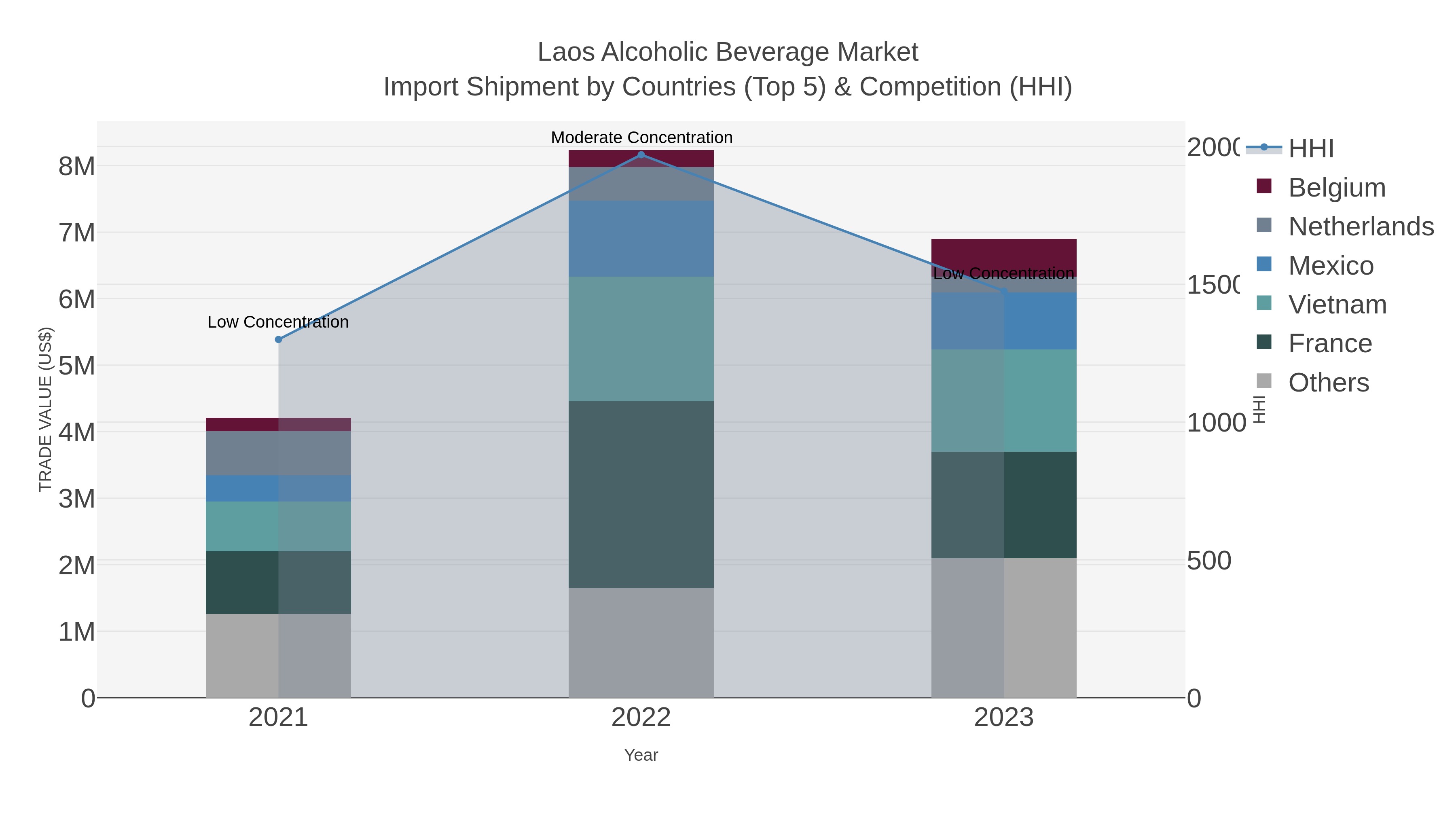 Laos Alcoholic Beverage Market Import Shipment by Countries (Top 5) & Competition (HHI)