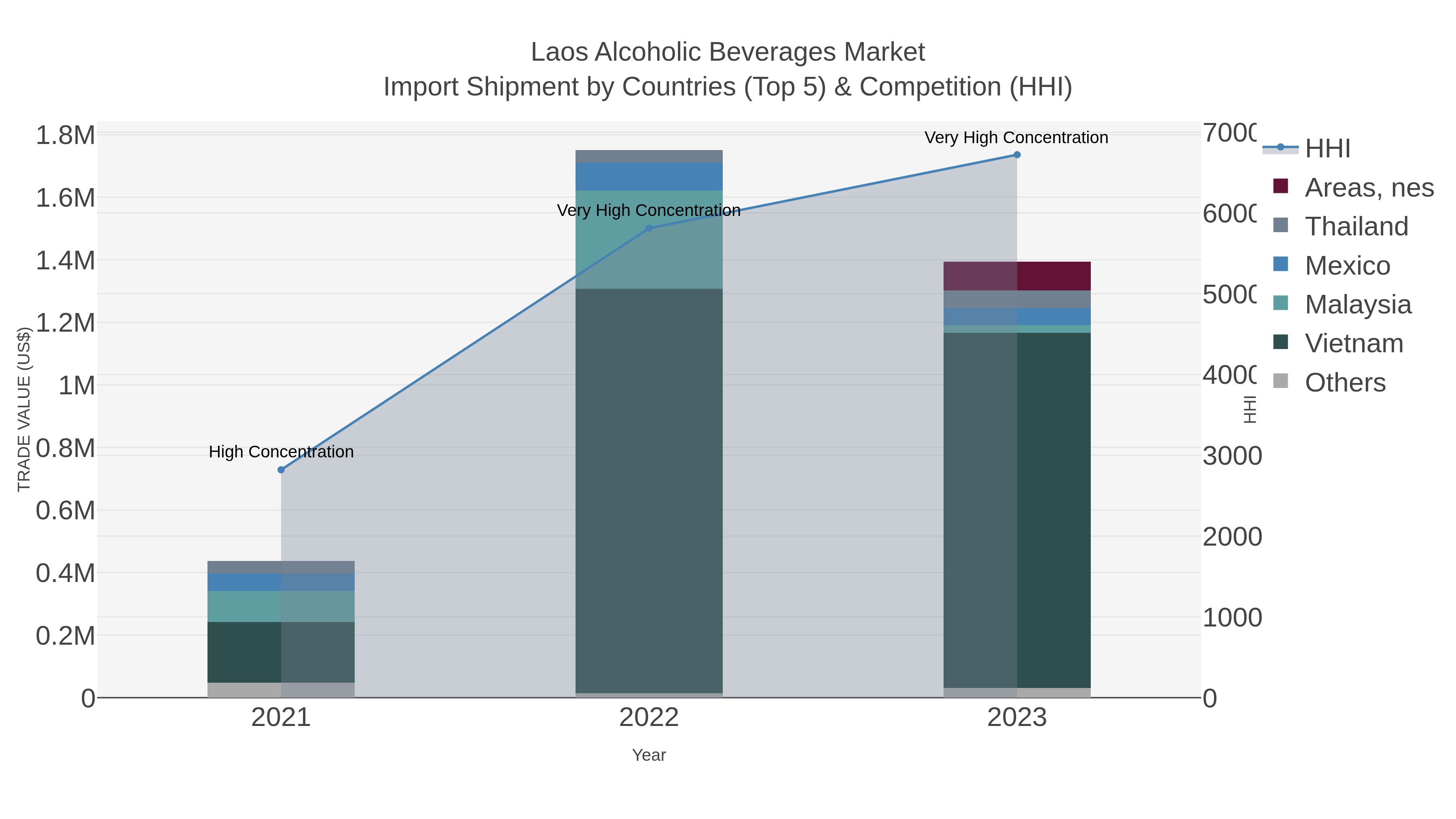 Laos Alcoholic Beverages Market Import Shipment by Countries (Top 5) & Competition (HHI)