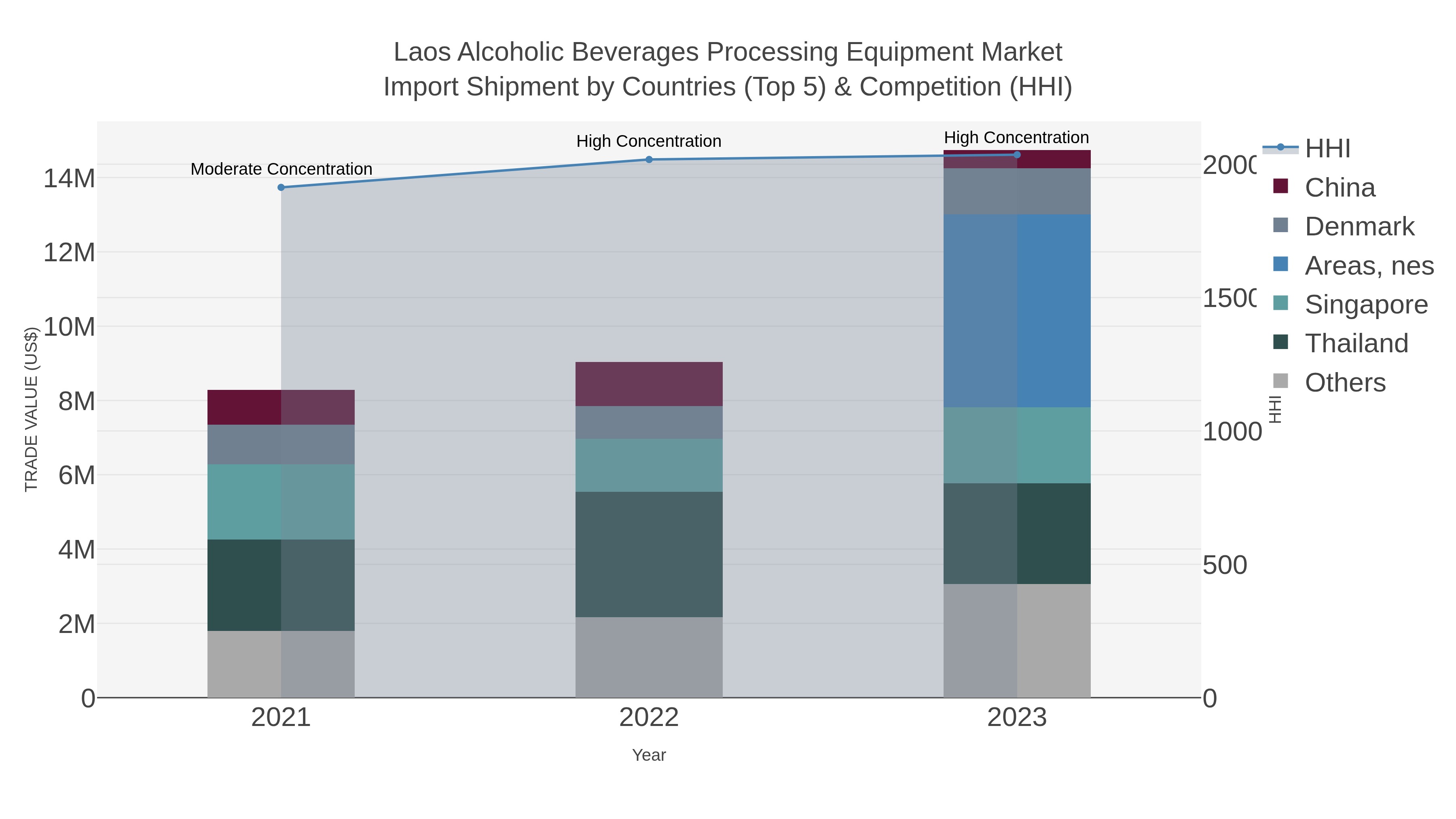 Laos Alcoholic Beverages Processing Equipment Market Import Shipment by Countries (Top 5) & Competition (HHI)