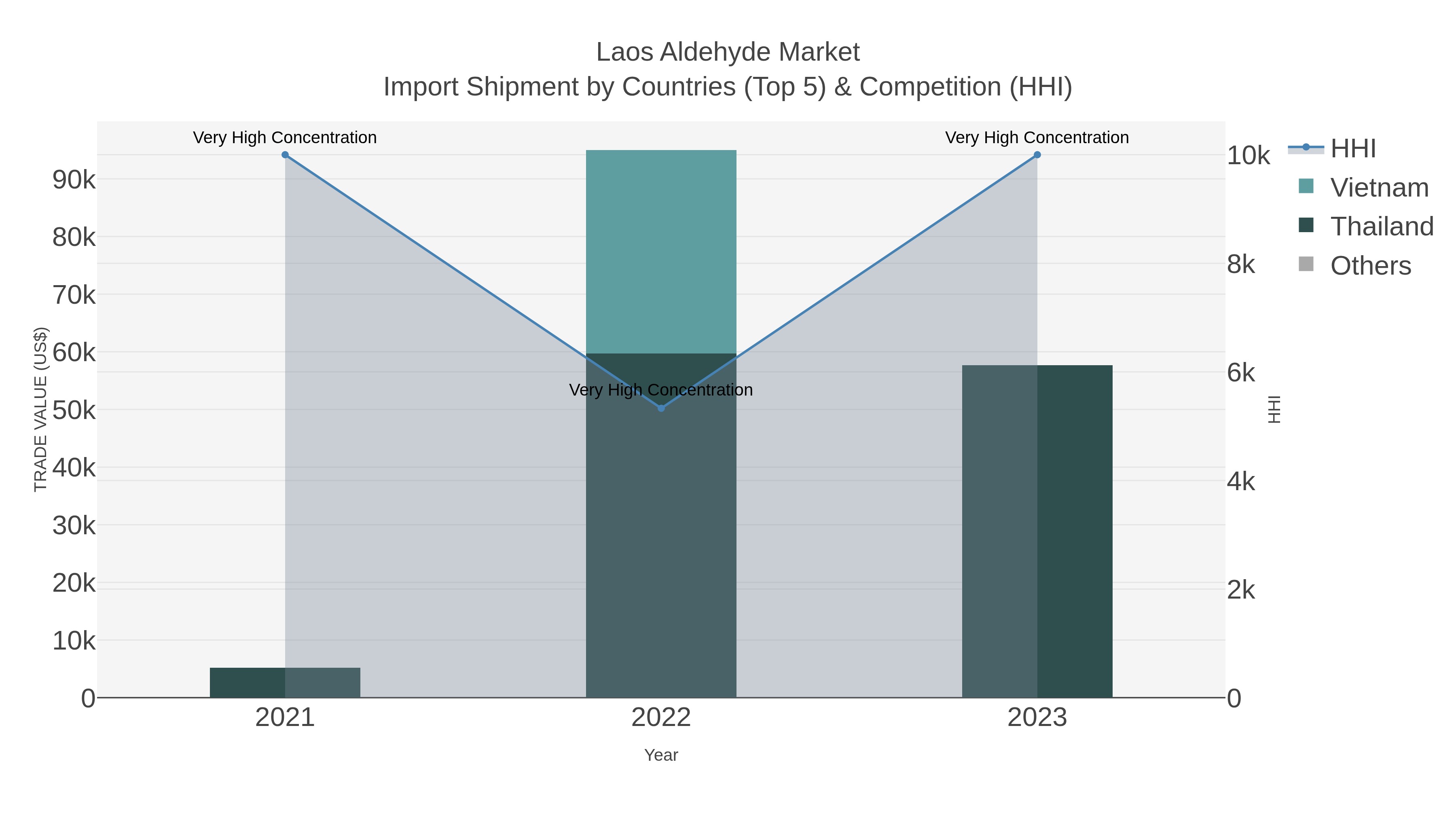 Laos Aldehyde Market Import Shipment by Countries (Top 5) & Competition (HHI)