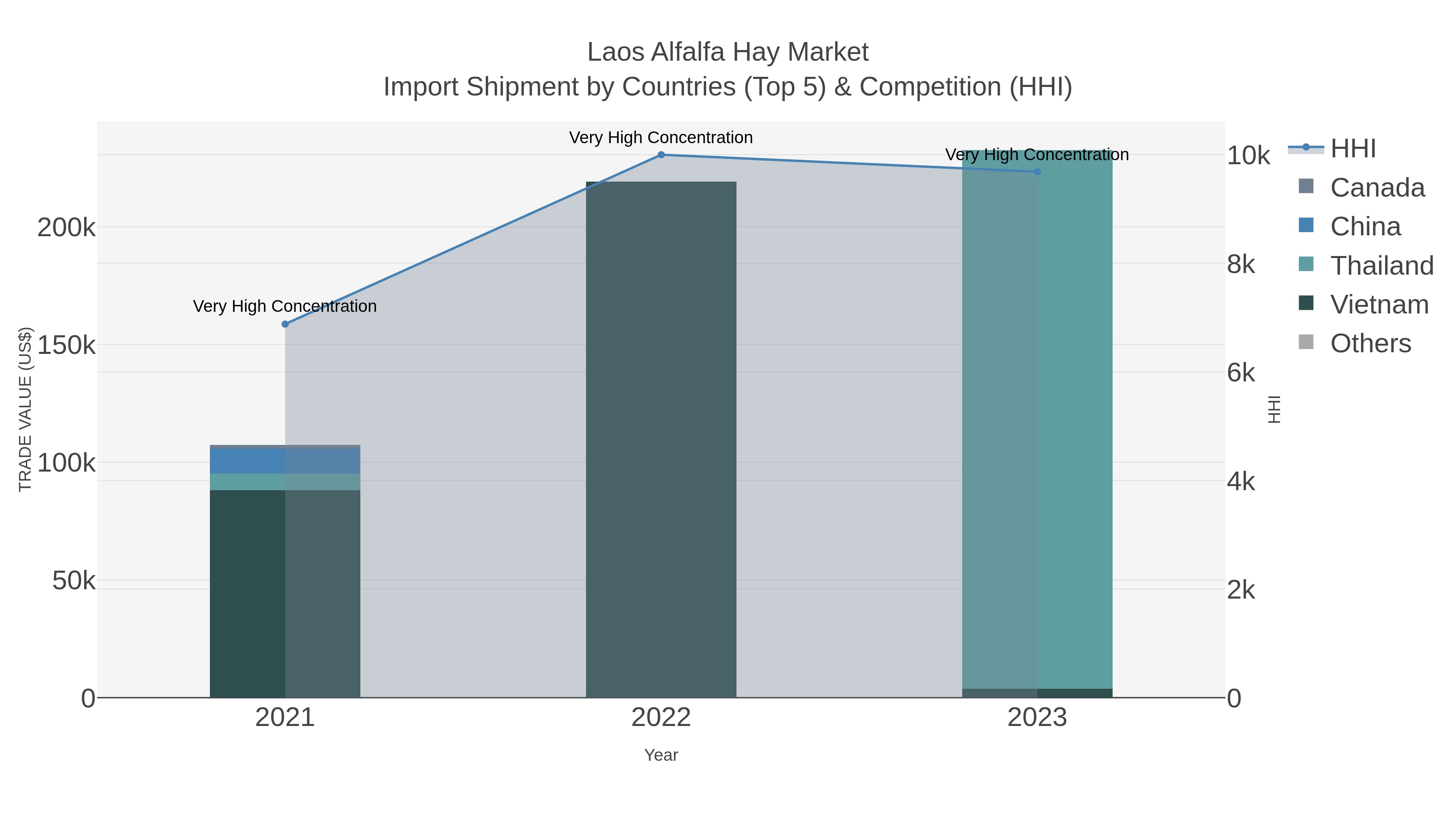 Laos Alfalfa Hay Market Import Shipment by Countries (Top 5) & Competition (HHI)