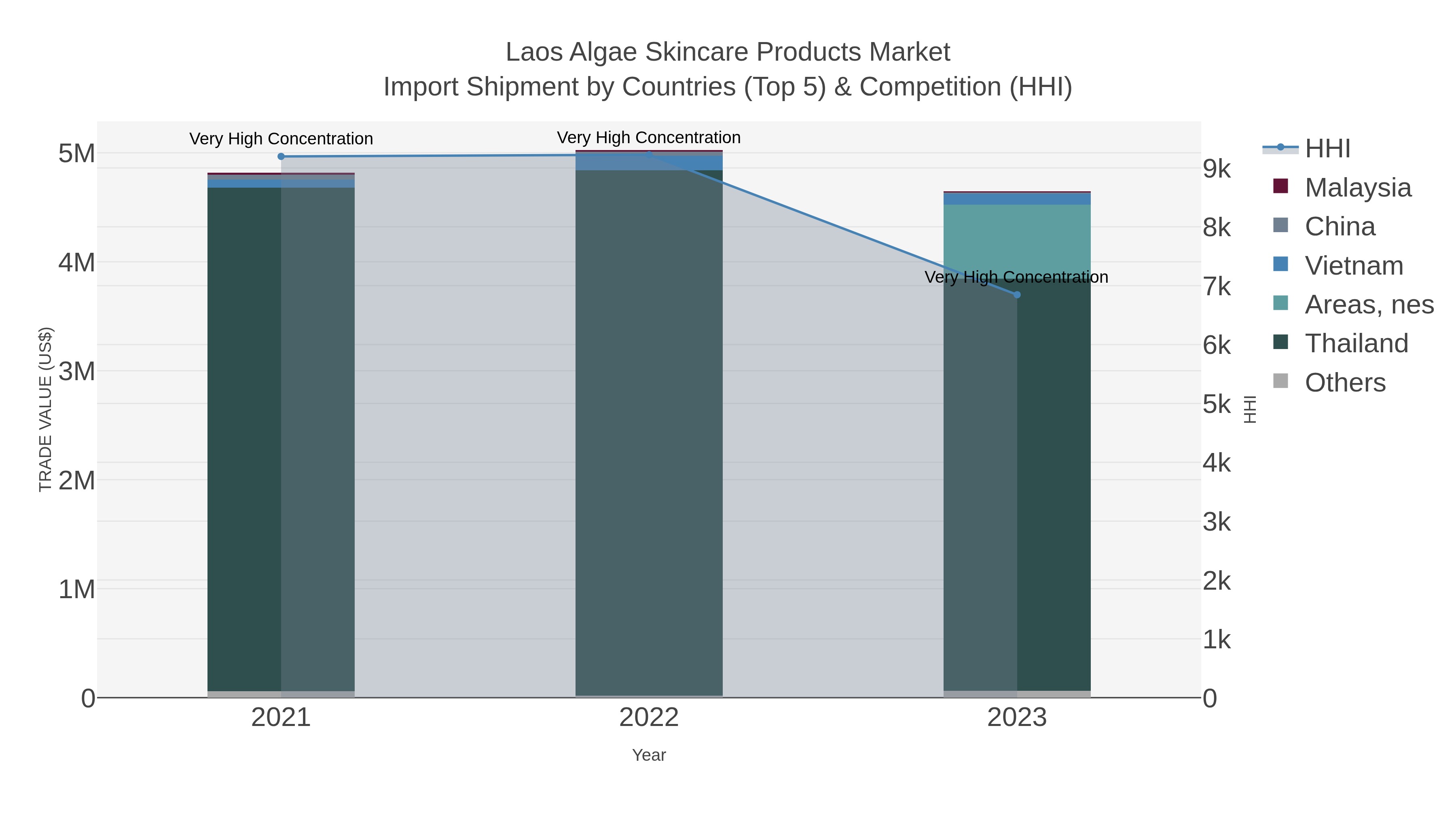 Laos Algae Skincare Products Market Import Shipment by Countries (Top 5) & Competition (HHI)