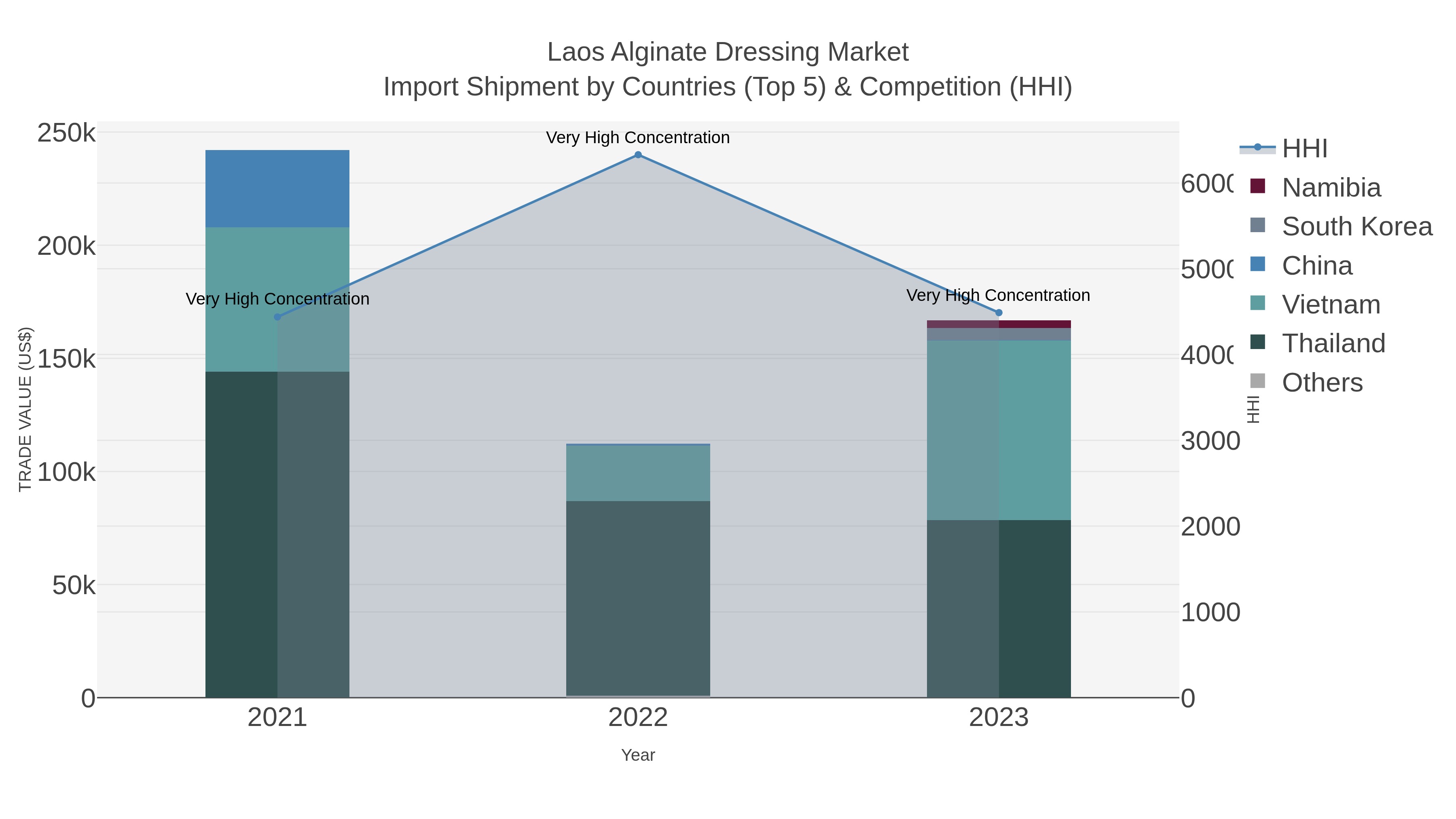 Laos Alginate Dressing Market Import Shipment by Countries (Top 5) & Competition (HHI)