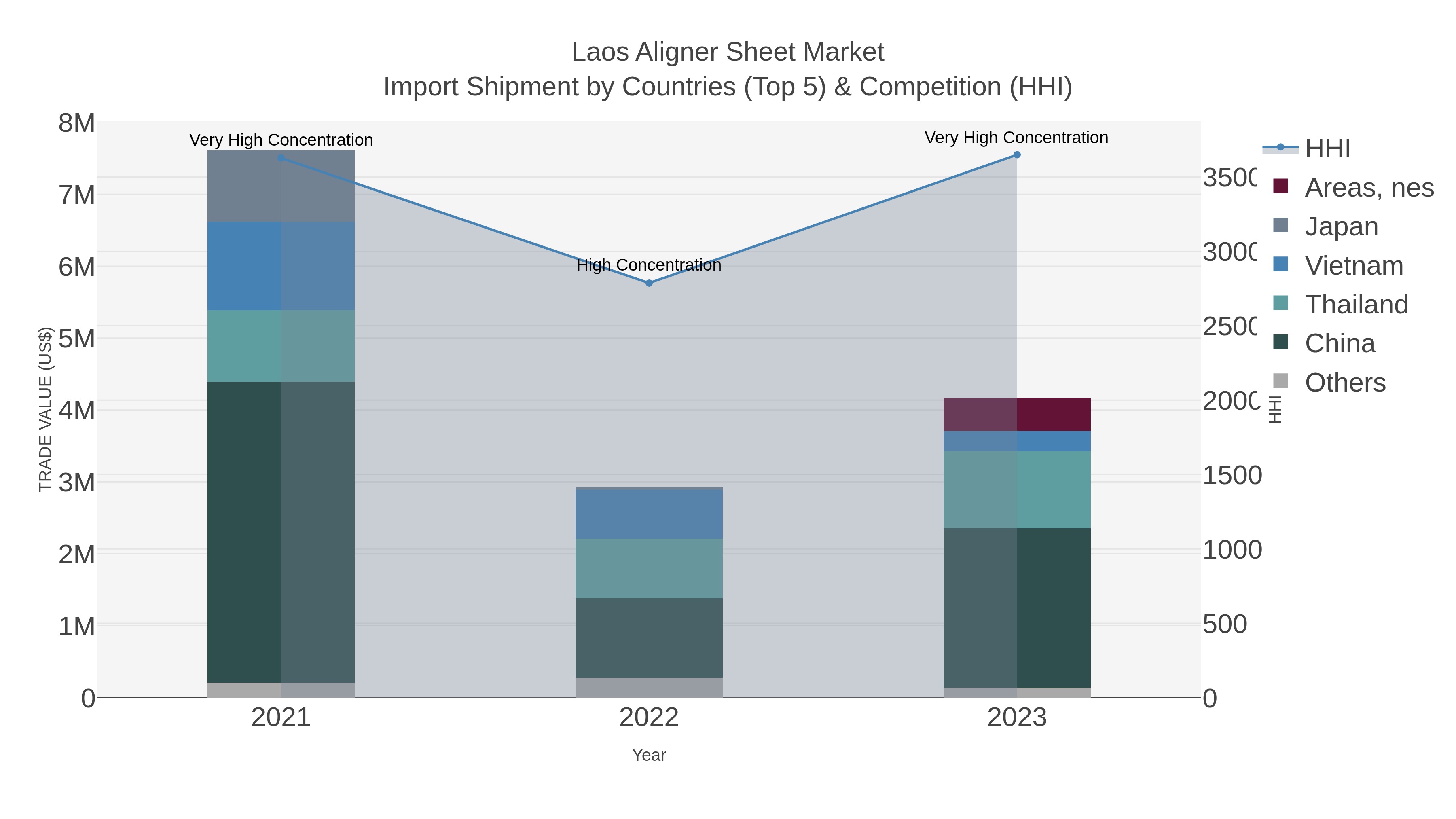 Laos Aligner Sheet Market Import Shipment by Countries (Top 5) & Competition (HHI)