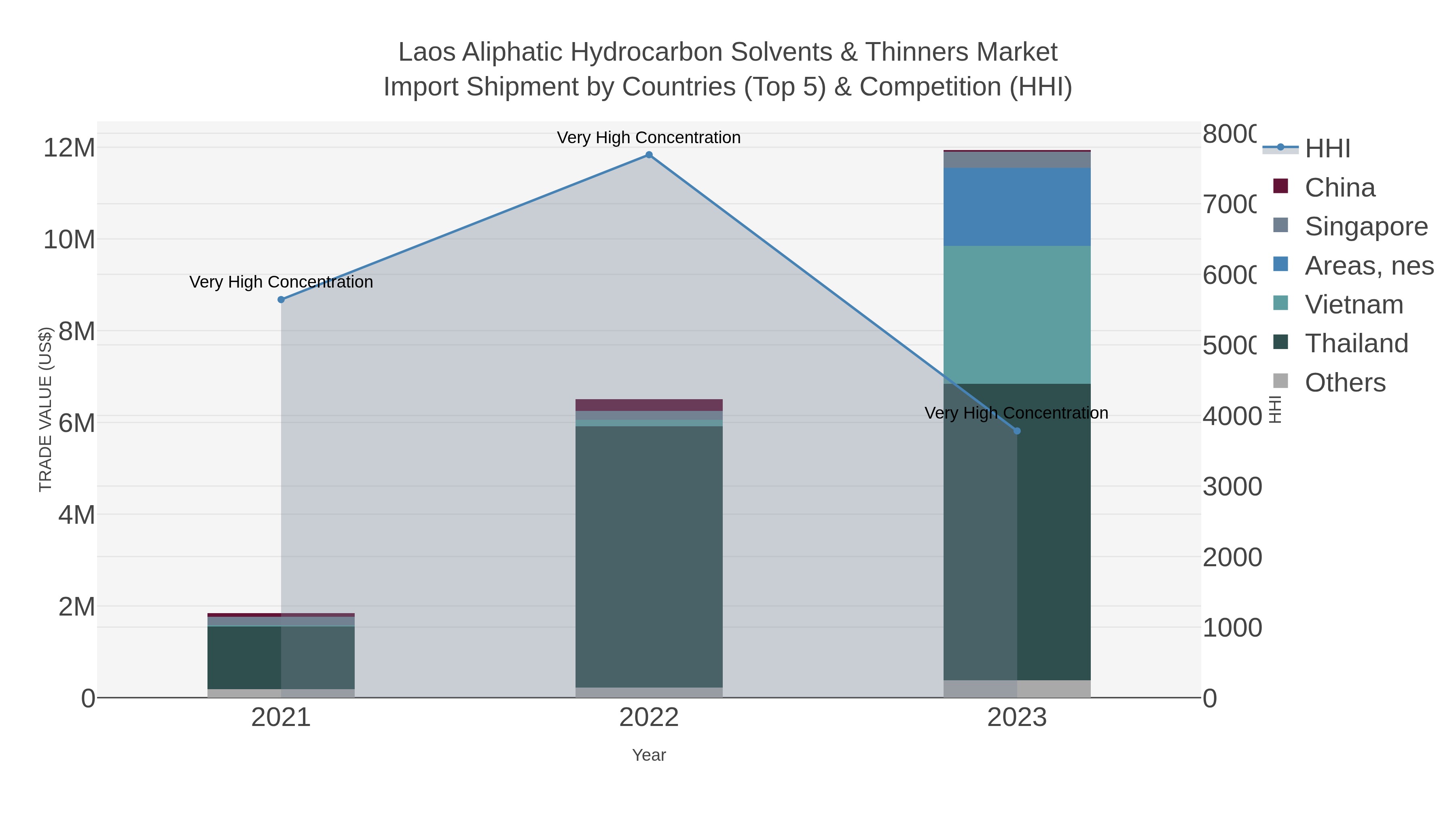 Laos Aliphatic Hydrocarbon Solvents & Thinners Market Import Shipment by Countries (Top 5) & Competition (HHI)