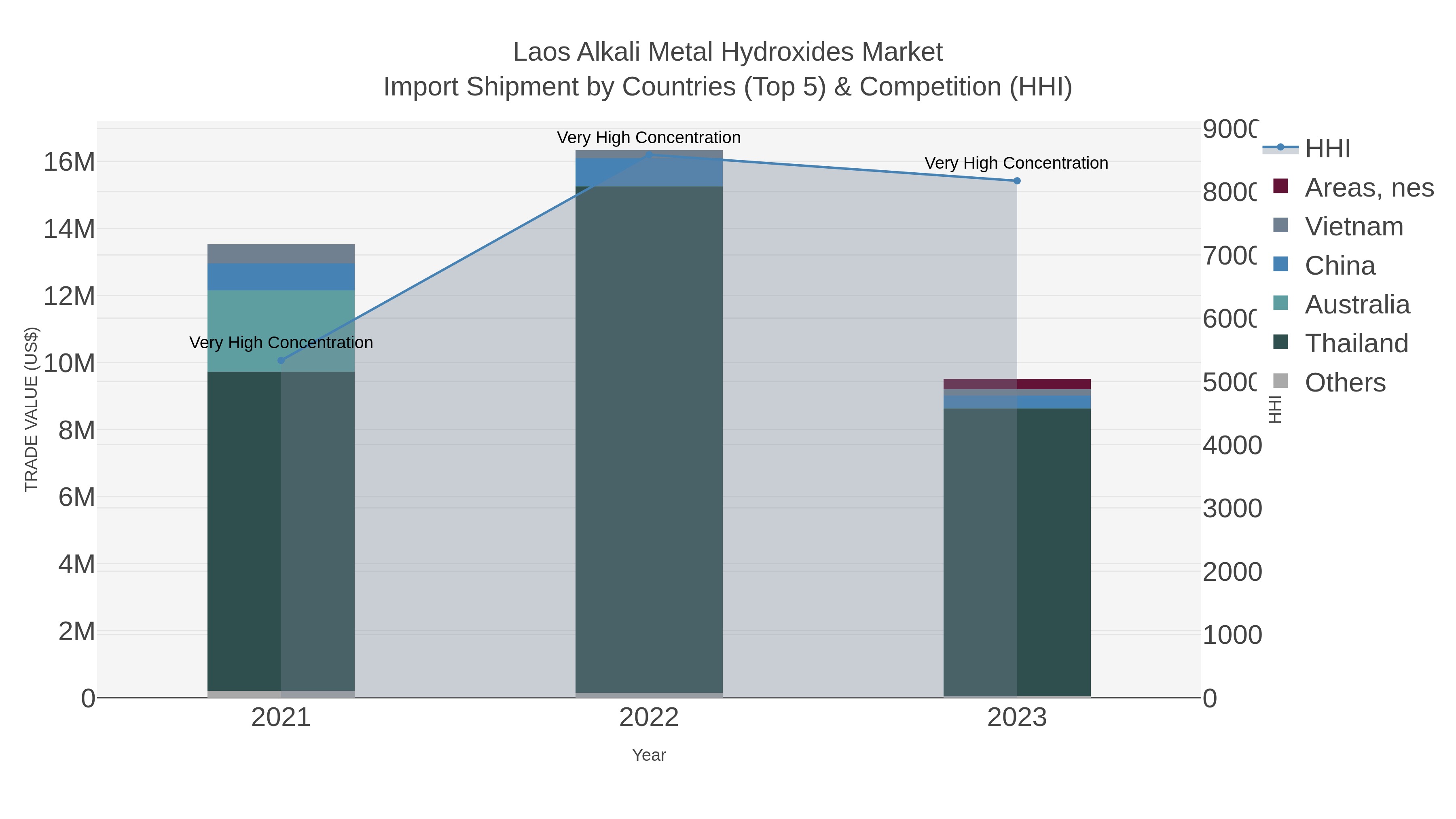Laos Alkali Metal Hydroxides Market Import Shipment by Countries (Top 5) & Competition (HHI)