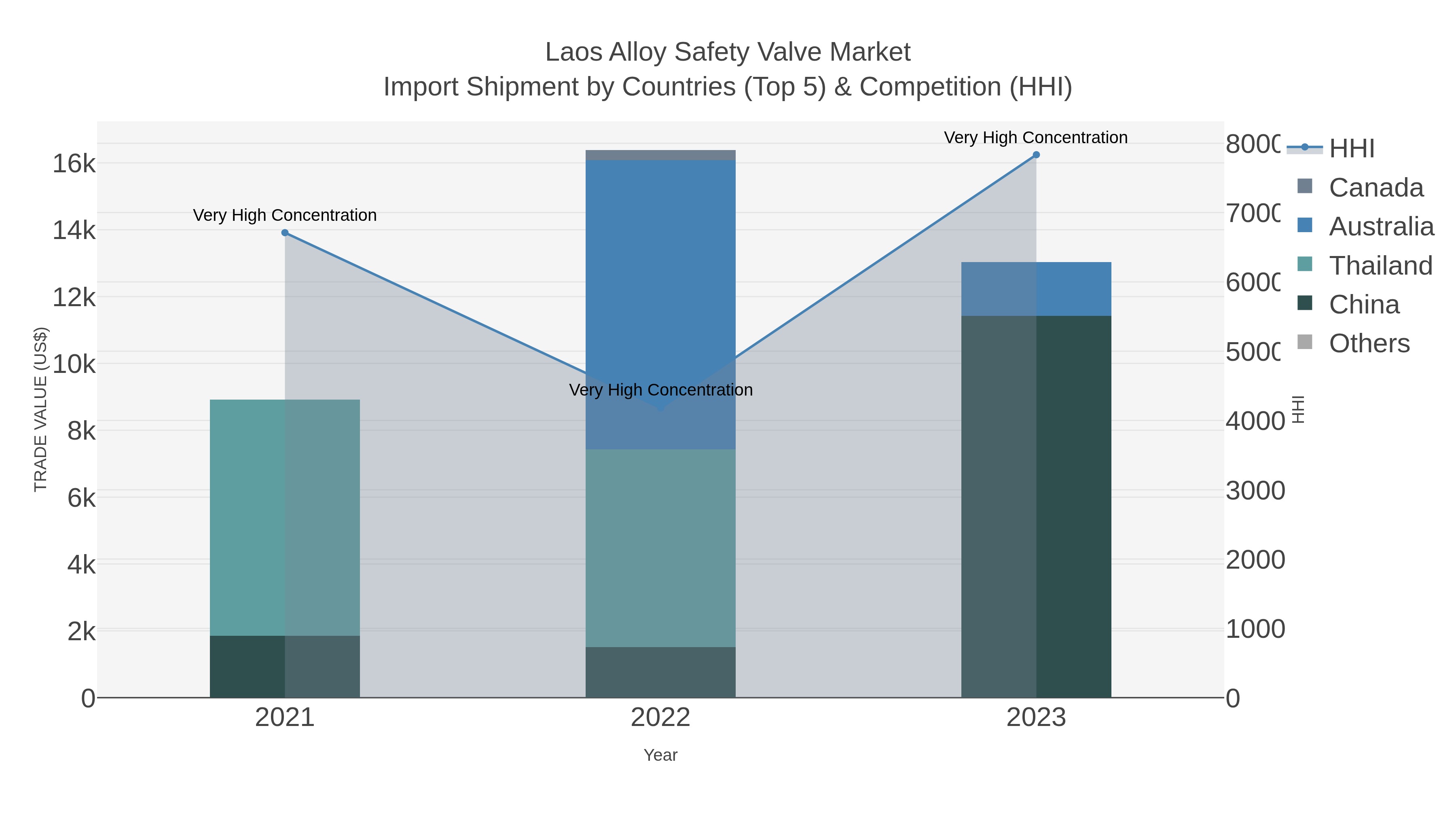 Laos Alloy Safety Valve Market Import Shipment by Countries (Top 5) & Competition (HHI)
