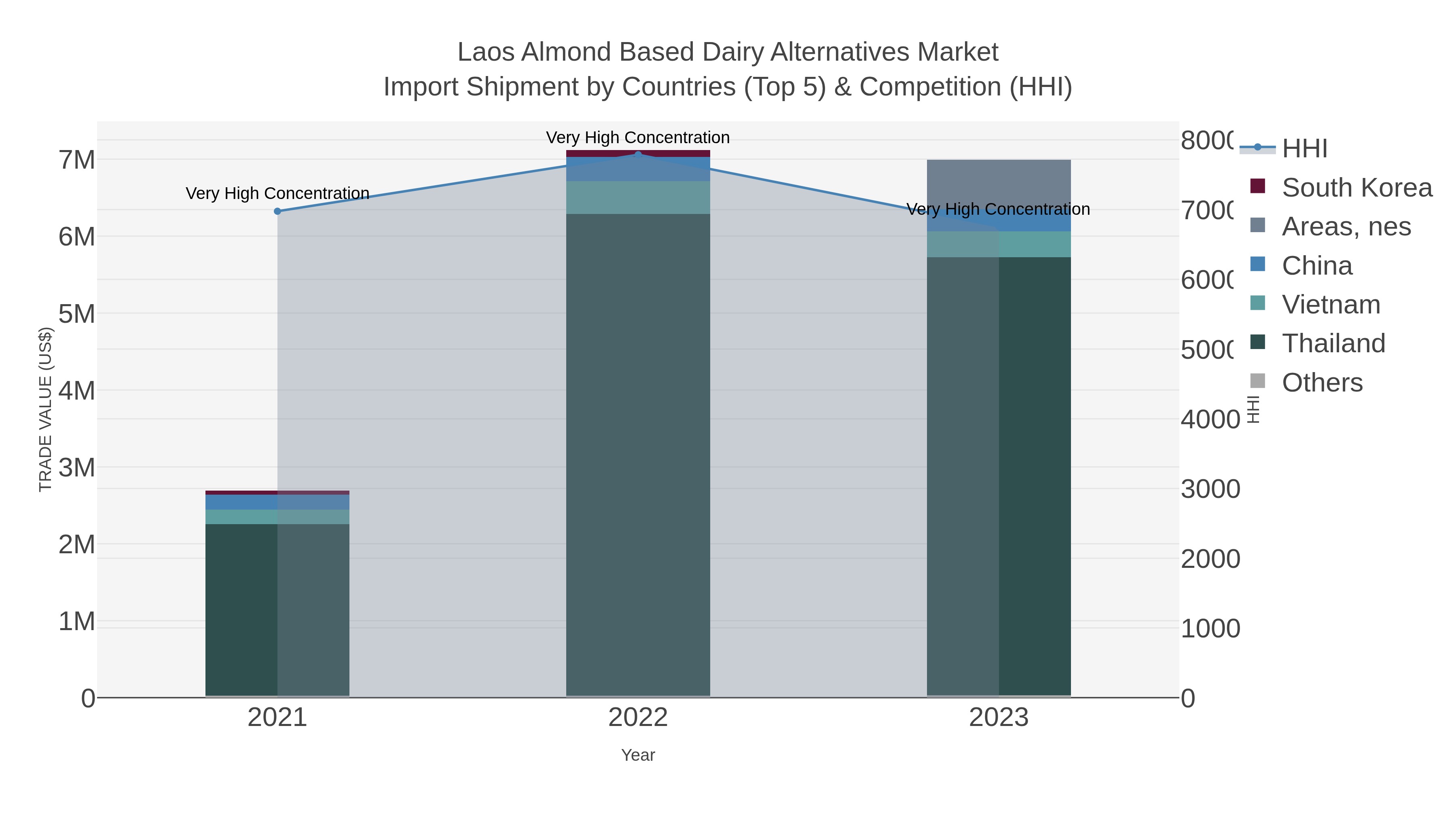 Laos Almond Based Dairy Alternatives Market Import Shipment by Countries (Top 5) & Competition (HHI)