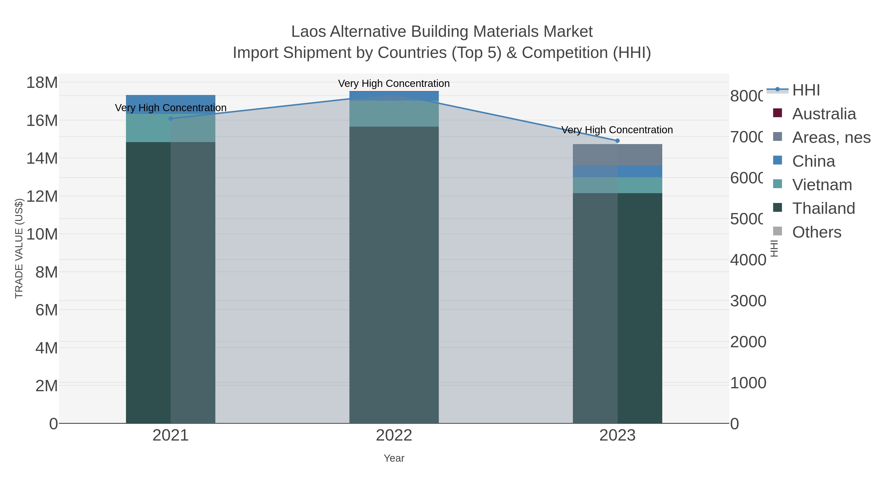 Laos Alternative Building Materials Market Import Shipment by Countries (Top 5) & Competition (HHI)