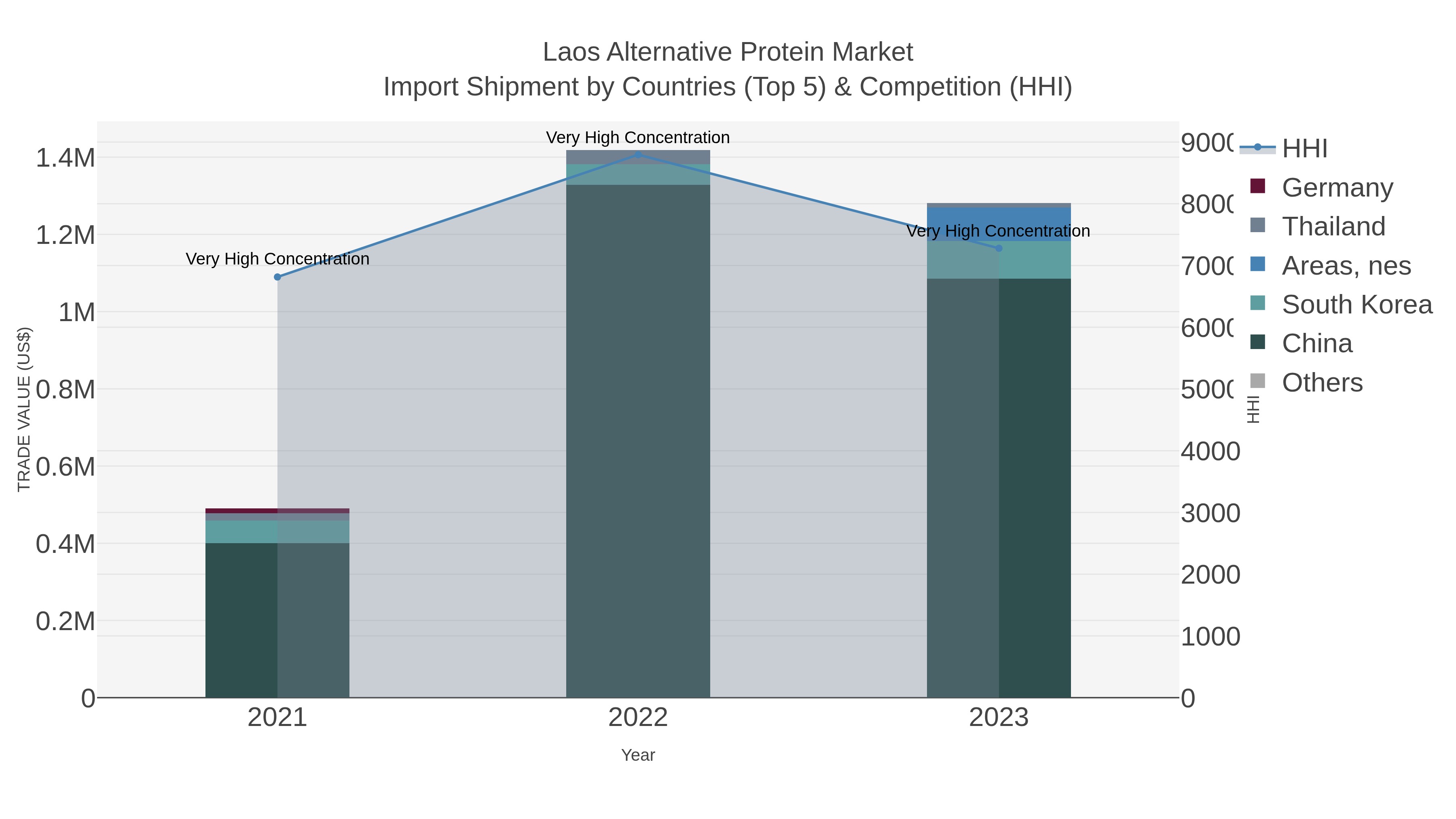 Laos Alternative Protein Market Import Shipment by Countries (Top 5) & Competition (HHI)
