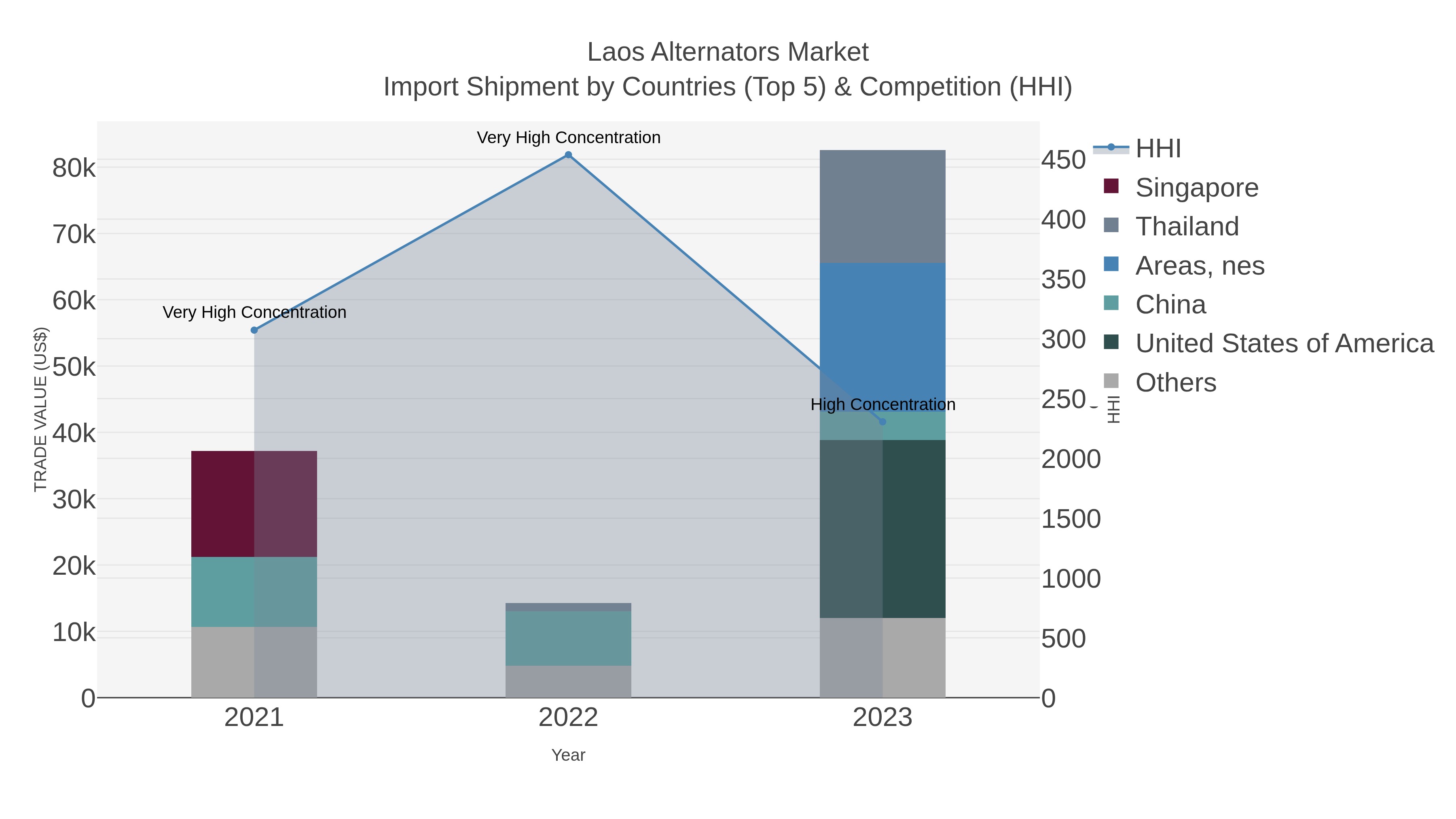 Laos Alternators Market Import Shipment by Countries (Top 5) & Competition (HHI)