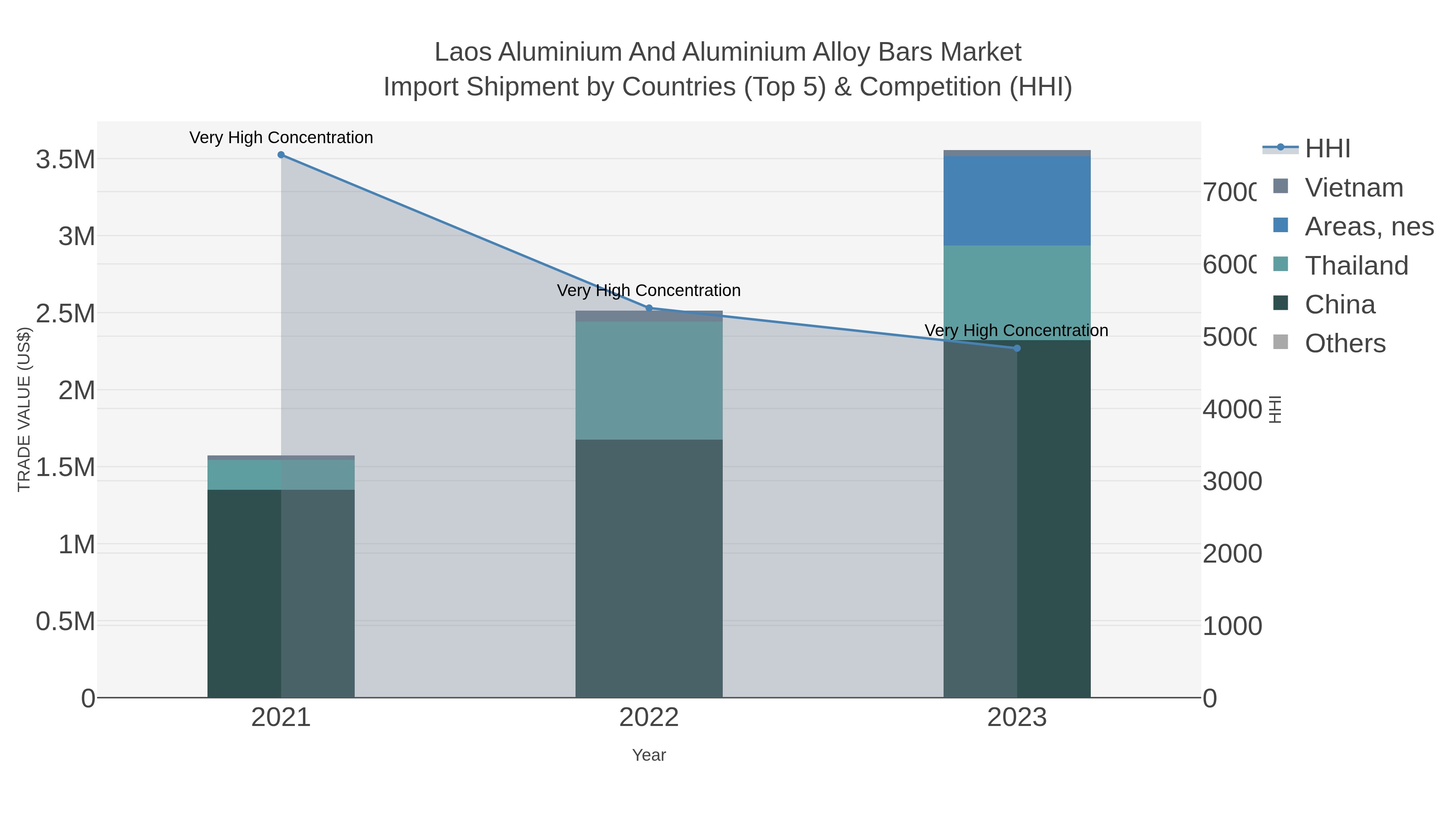 Laos Aluminium And Aluminium Alloy Bars Market Import Shipment by Countries (Top 5) & Competition (HHI)