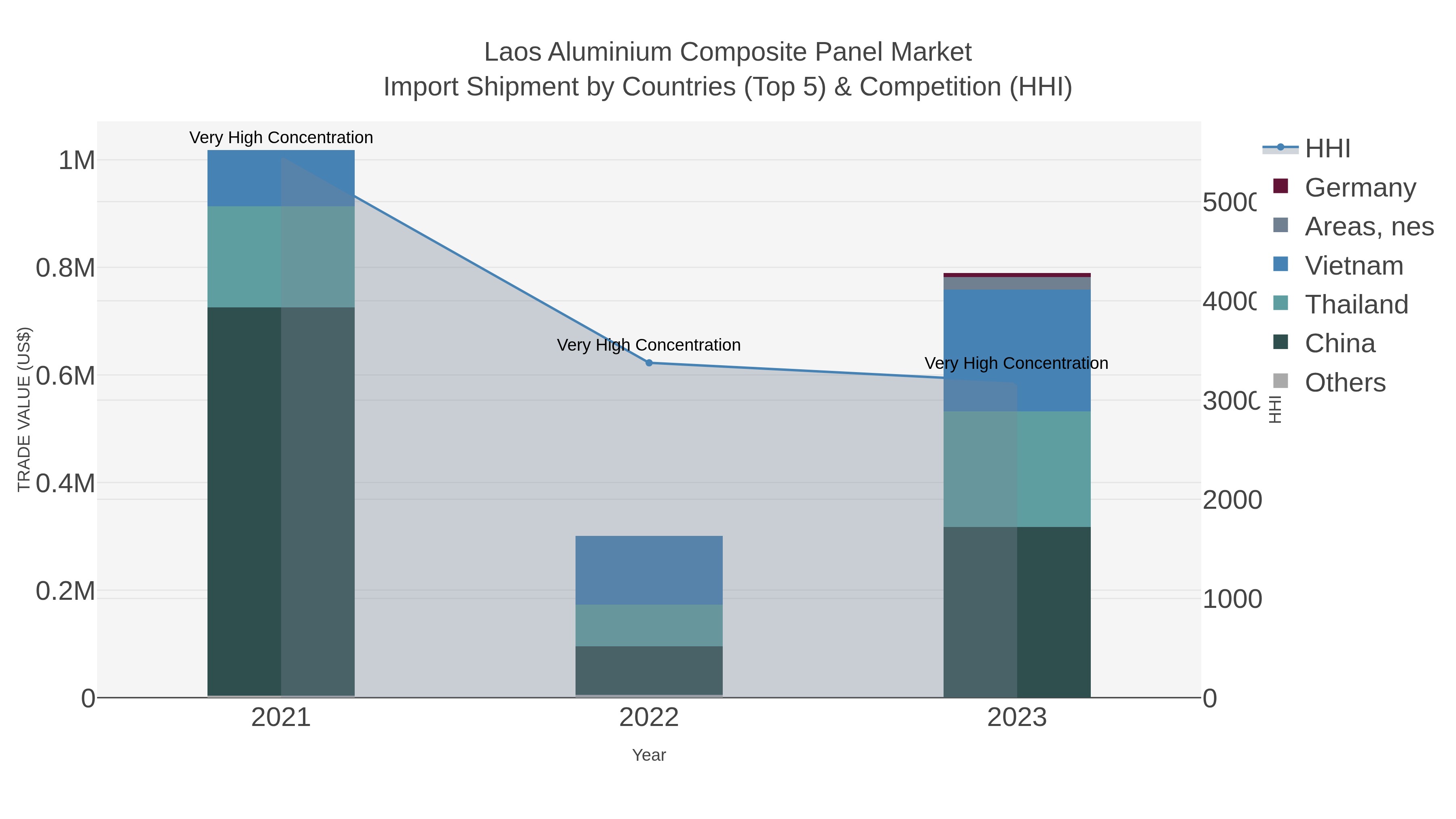Laos Aluminium Composite Panel Market Import Shipment by Countries (Top 5) & Competition (HHI)