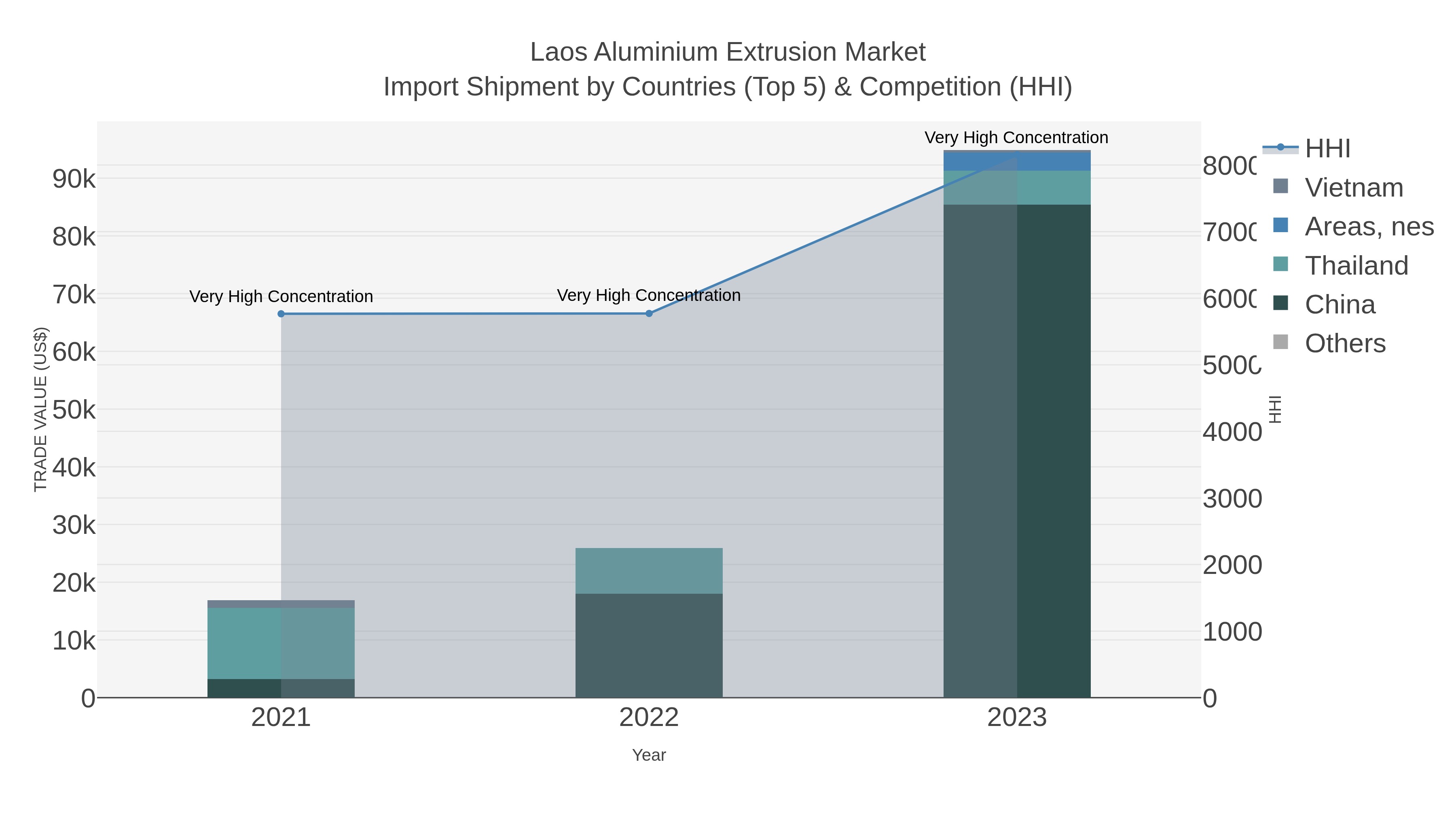 Laos Aluminium Extrusion Market Import Shipment by Countries (Top 5) & Competition (HHI)
