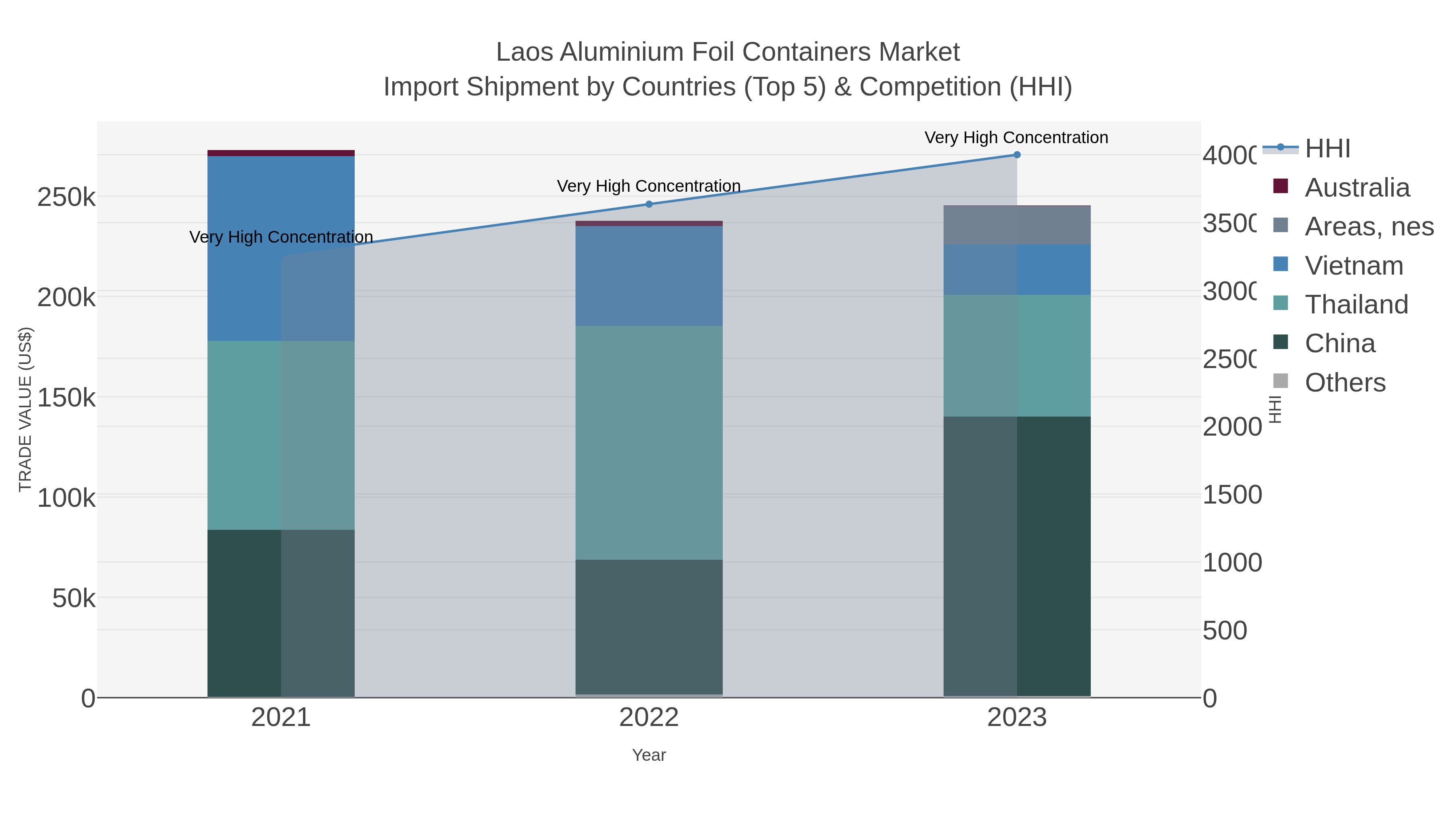 Laos Aluminium Foil Containers Market Import Shipment by Countries (Top 5) & Competition (HHI)