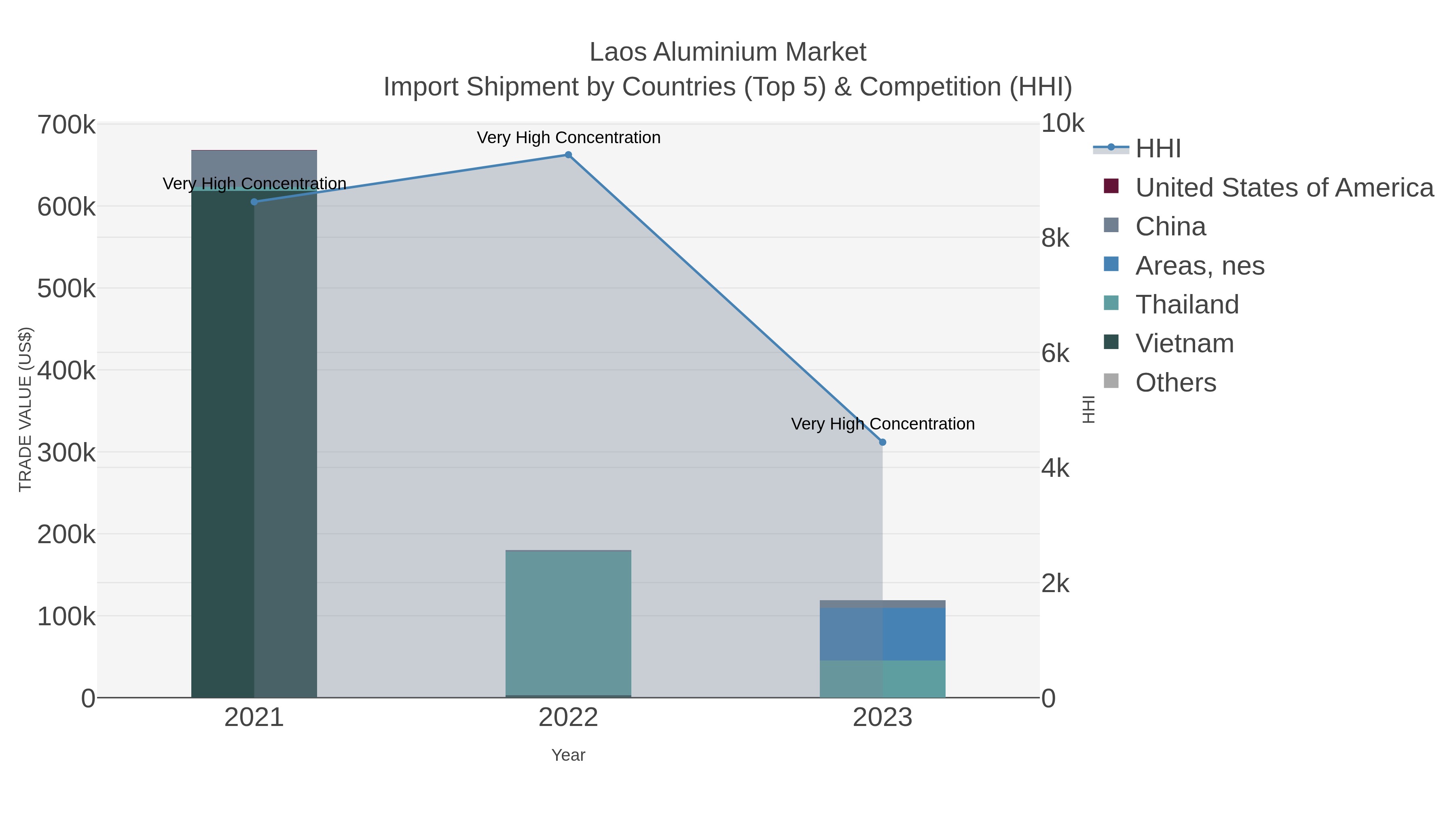 Laos Aluminium Market Import Shipment by Countries (Top 5) & Competition (HHI)