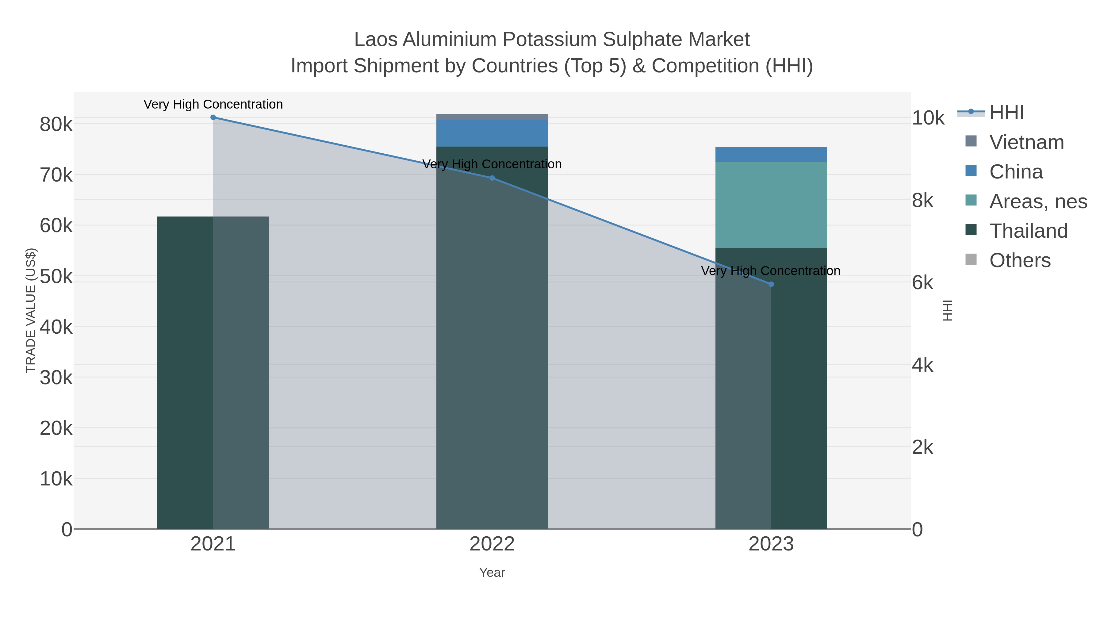 Laos Aluminium Potassium Sulphate Market Import Shipment by Countries (Top 5) & Competition (HHI)