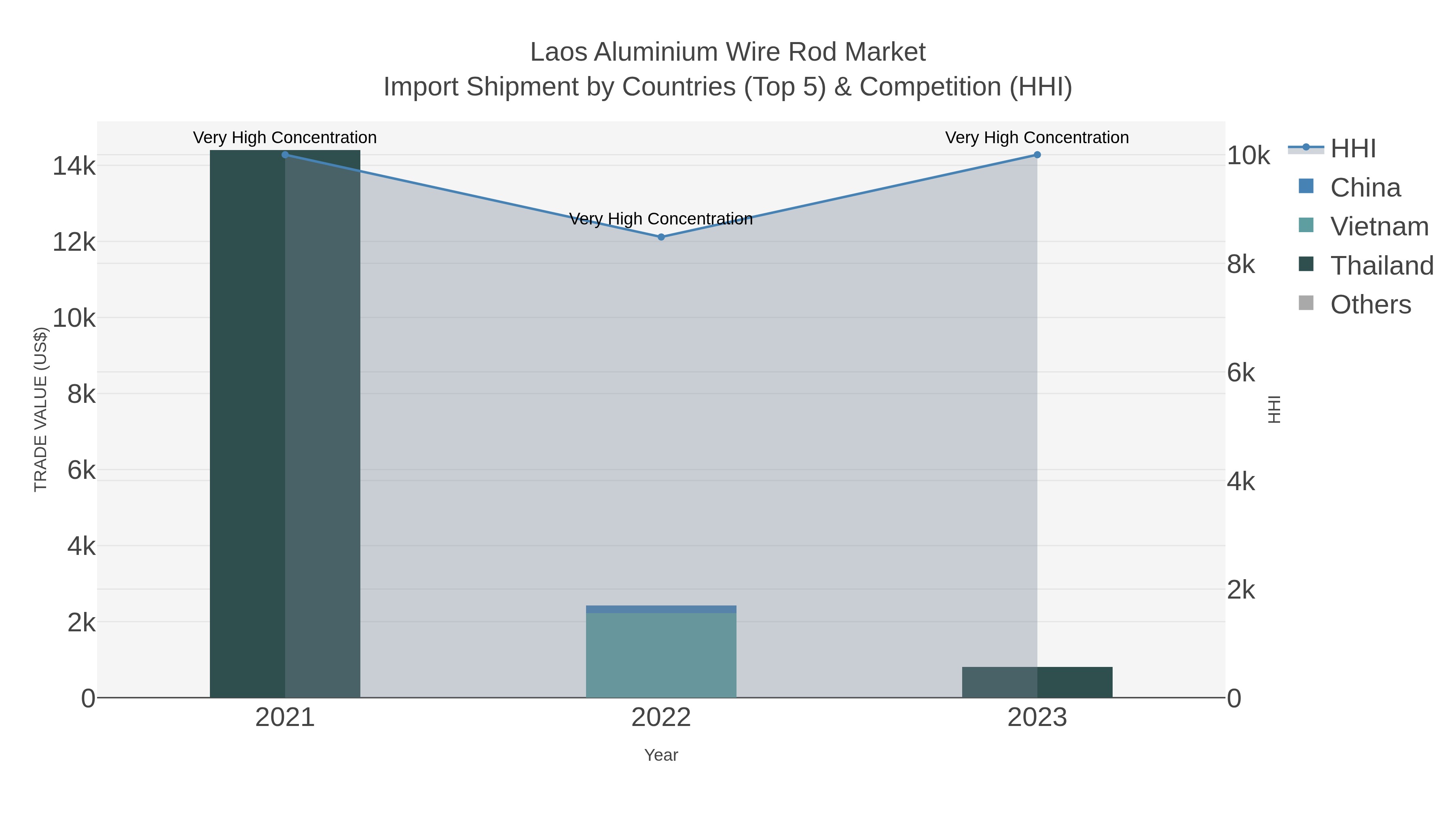 Laos Aluminium Wire Rod Market Import Shipment by Countries (Top 5) & Competition (HHI)