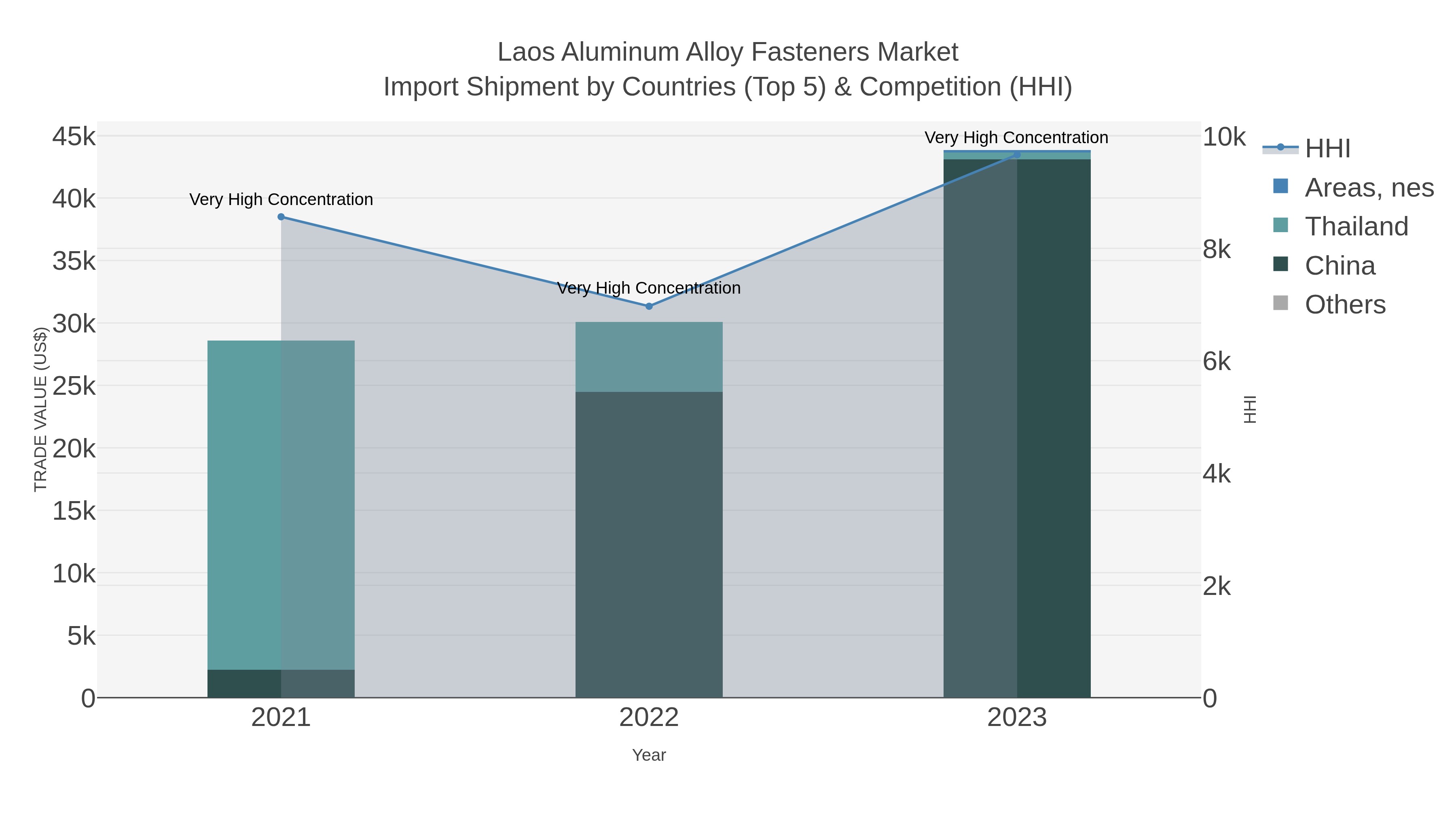 Laos Aluminum Alloy Fasteners Market Import Shipment by Countries (Top 5) & Competition (HHI)