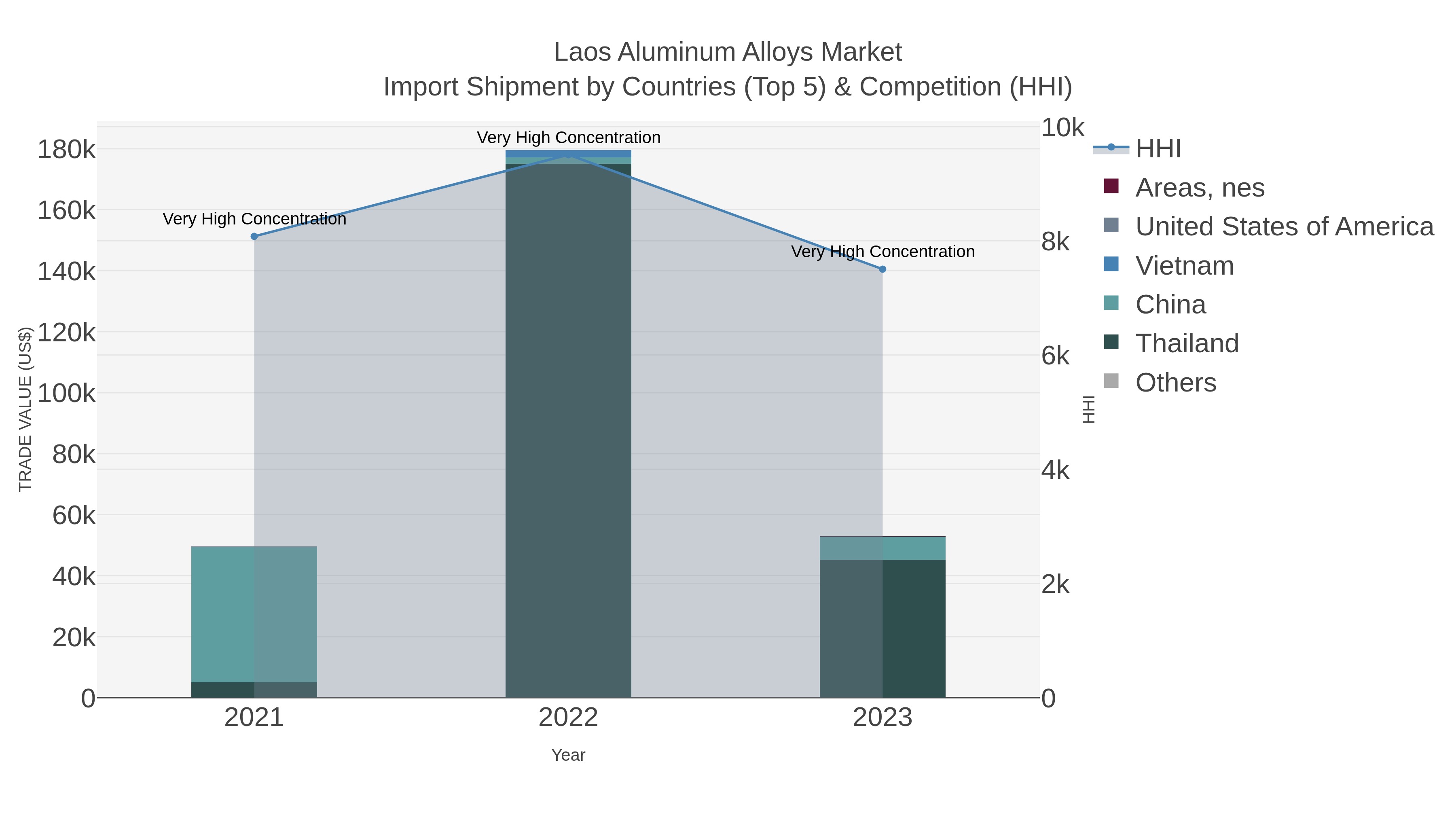 Laos Aluminum Alloys Market Import Shipment by Countries (Top 5) & Competition (HHI)