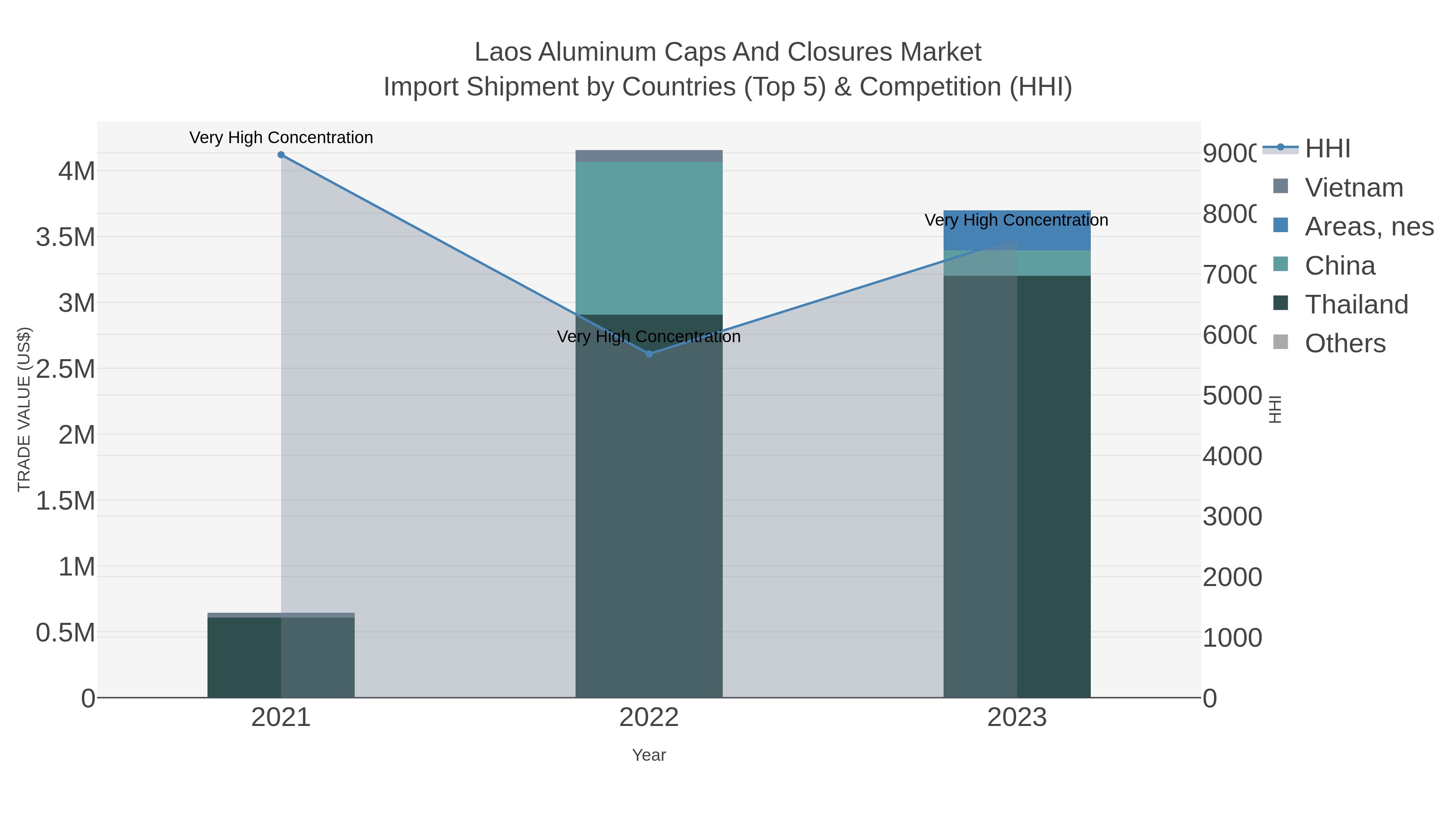 Laos Aluminum Caps And Closures Market Import Shipment by Countries (Top 5) & Competition (HHI)