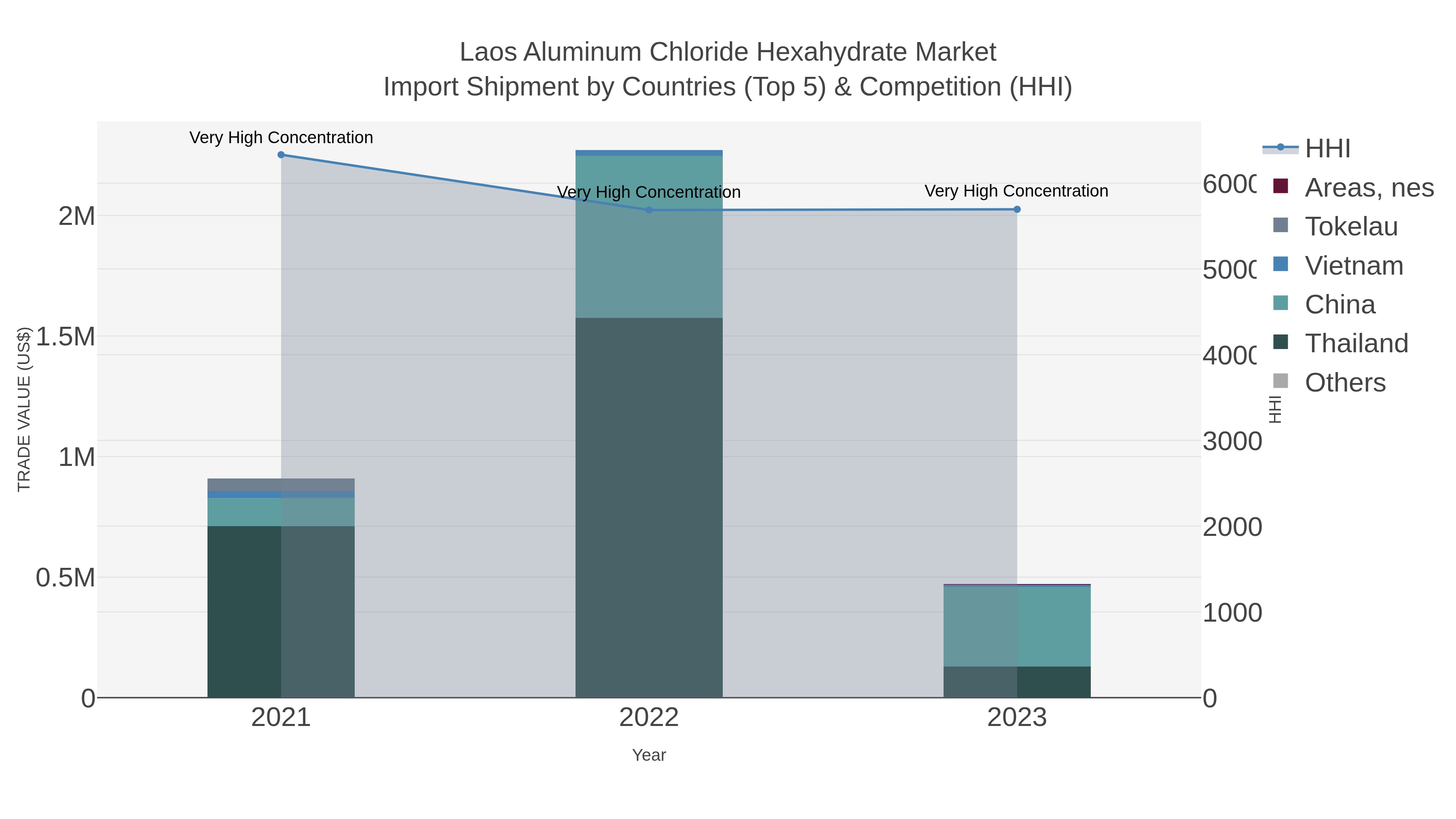 Laos Aluminum Chloride Hexahydrate Market Import Shipment by Countries (Top 5) & Competition (HHI)