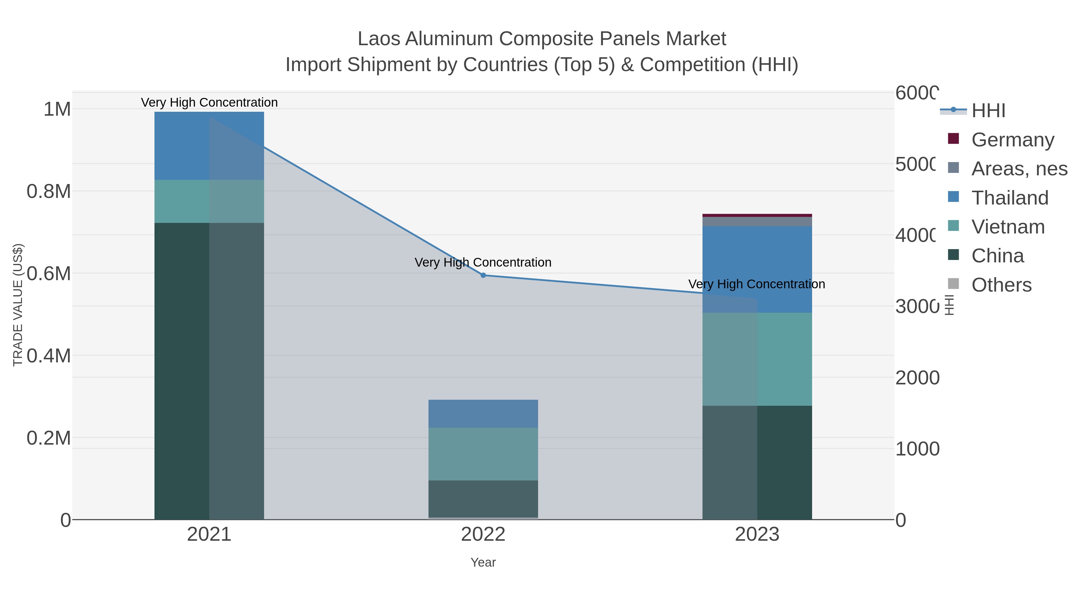 Laos Aluminum Composite Panels Market Import Shipment by Countries (Top 5) & Competition (HHI)