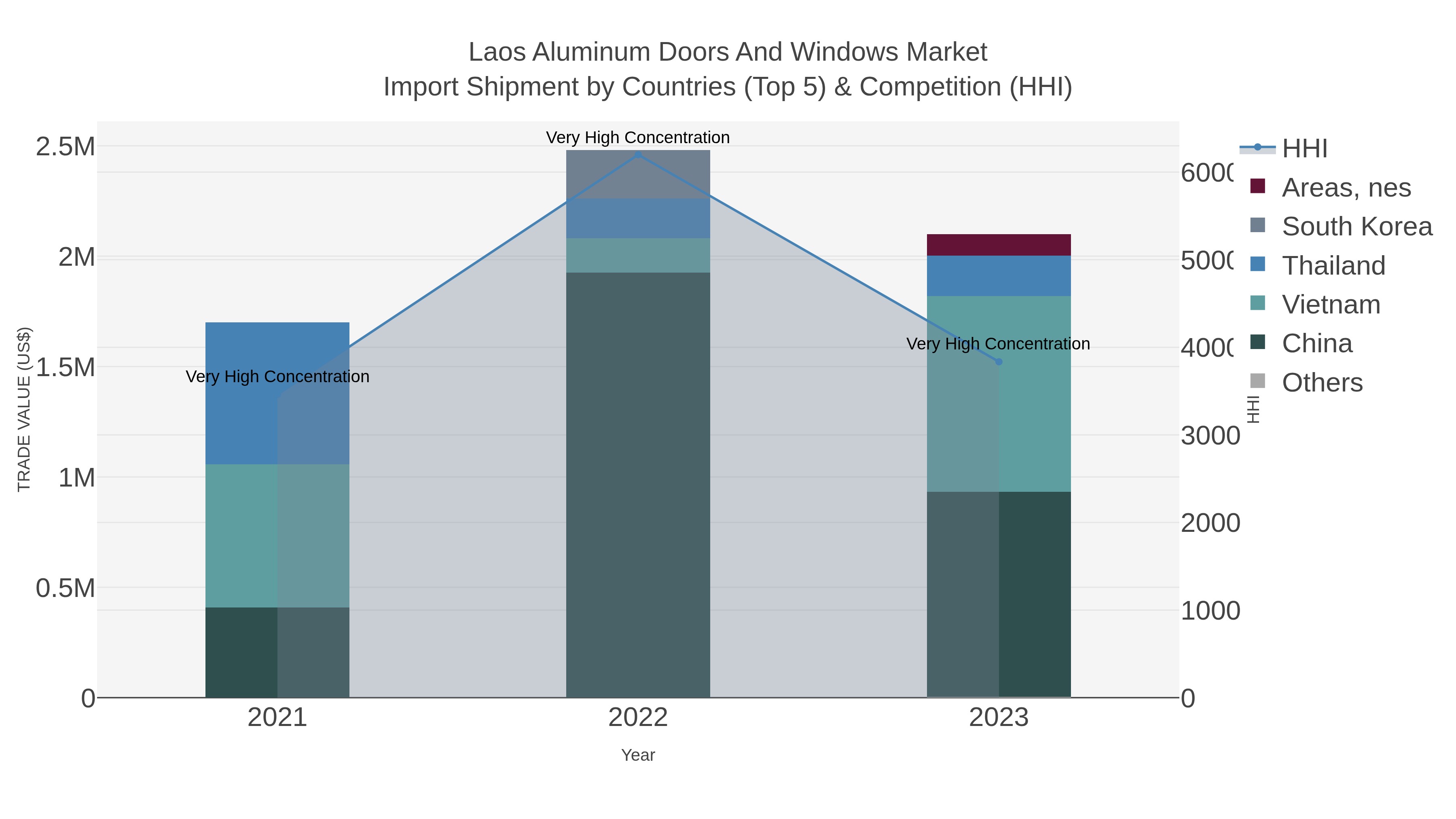 Laos Aluminum Doors And Windows Market Import Shipment by Countries (Top 5) & Competition (HHI)