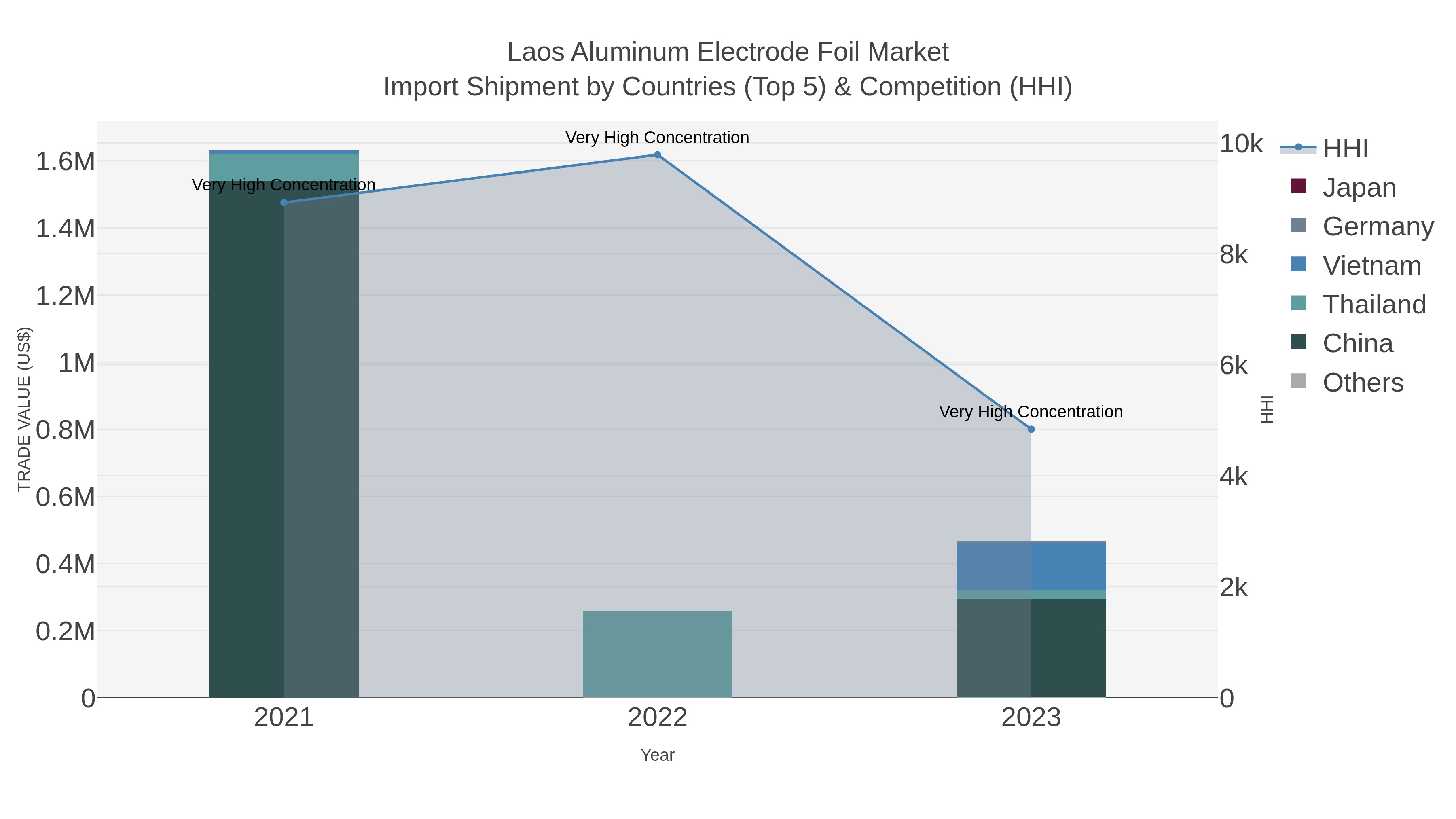Laos Aluminum Electrode Foil Market Import Shipment by Countries (Top 5) & Competition (HHI)