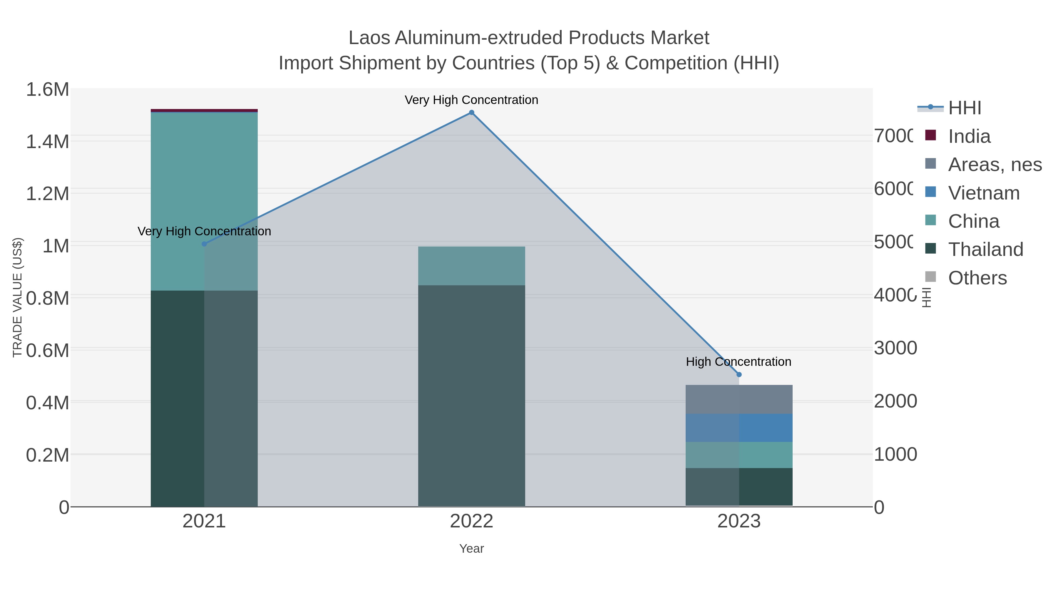 Laos Aluminum-extruded Products Market Import Shipment by Countries (Top 5) & Competition (HHI)