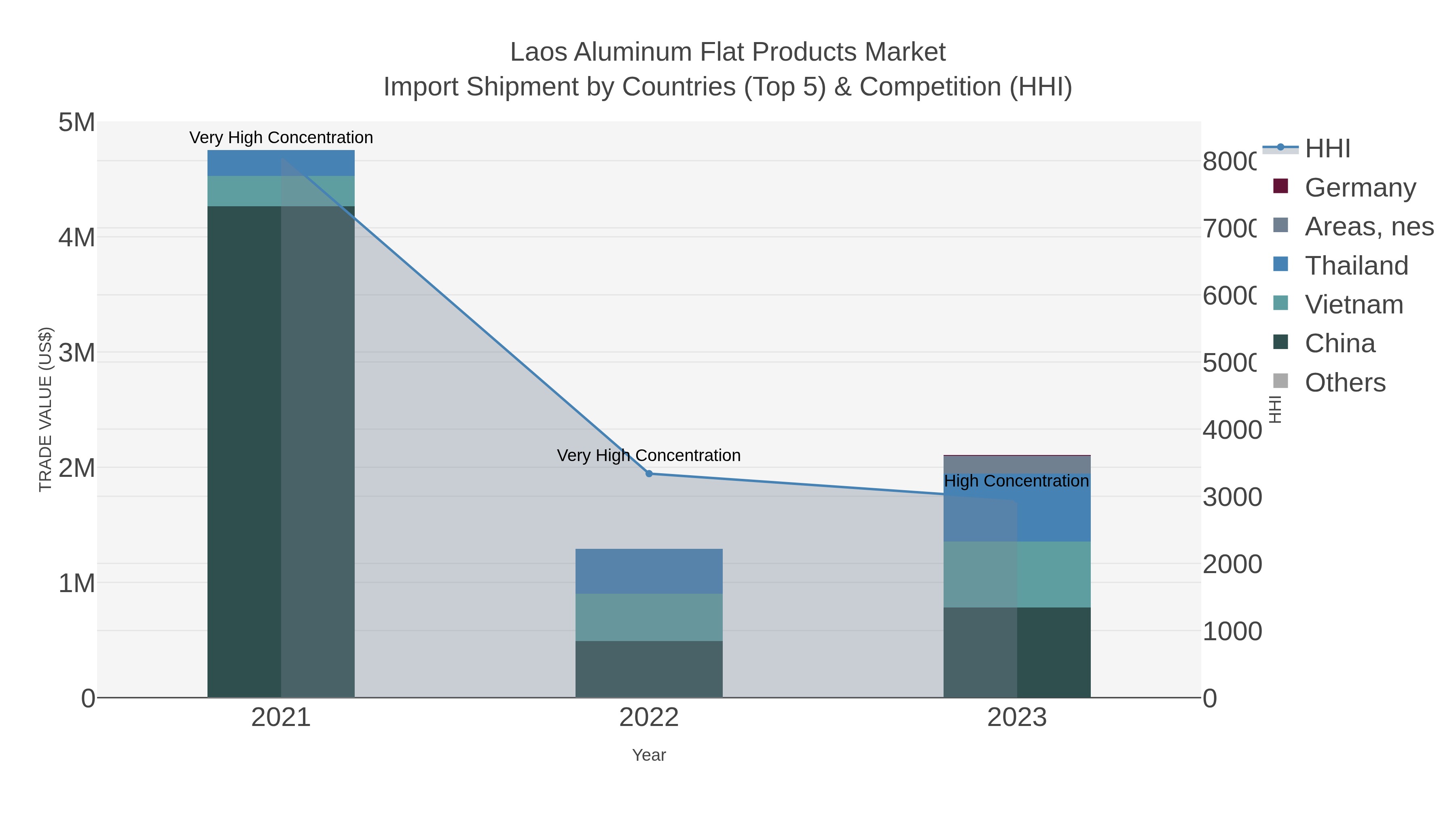 Laos Aluminum Flat Products Market Import Shipment by Countries (Top 5) & Competition (HHI)