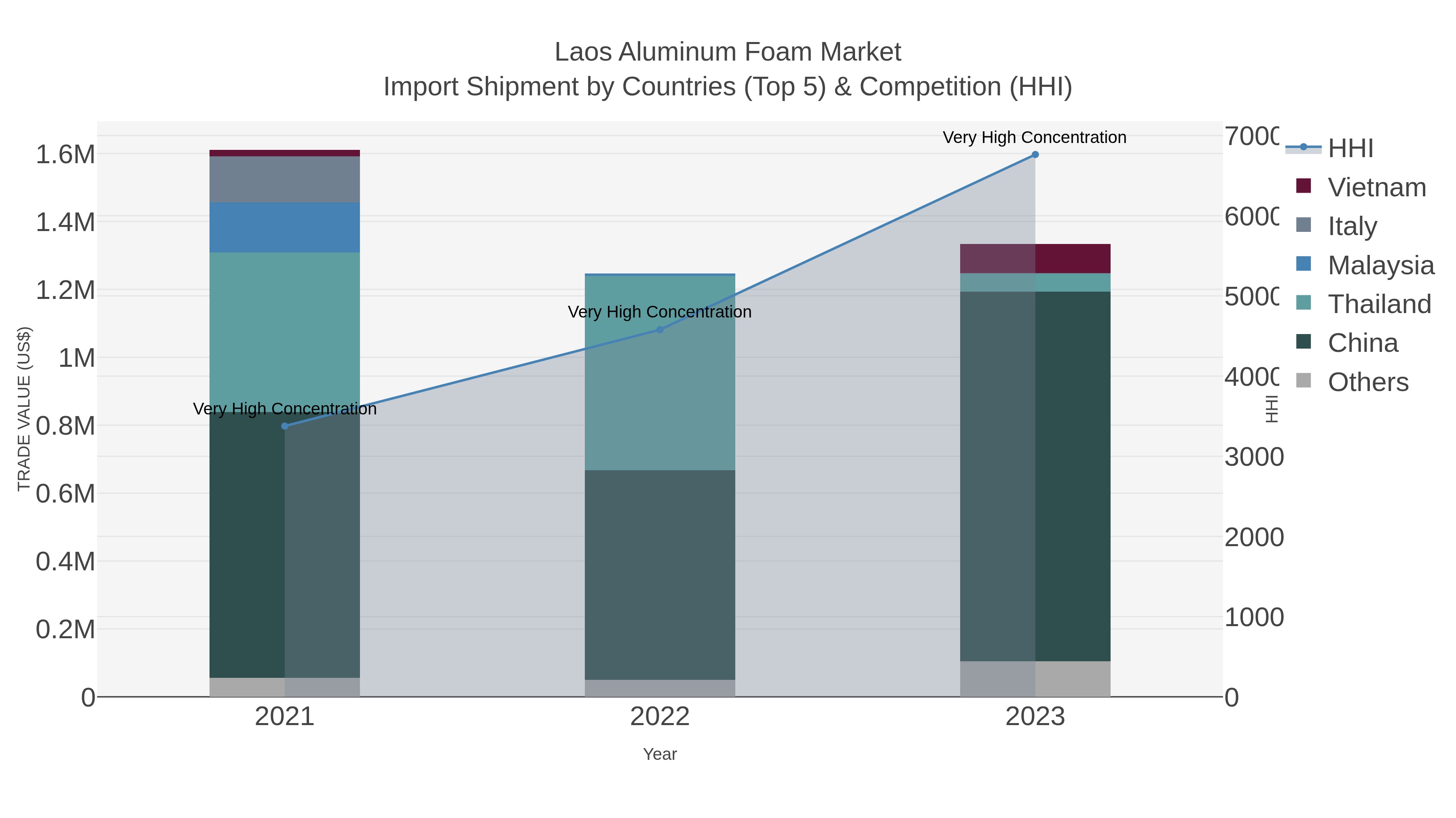 Laos Aluminum Foam Market Import Shipment by Countries (Top 5) & Competition (HHI)