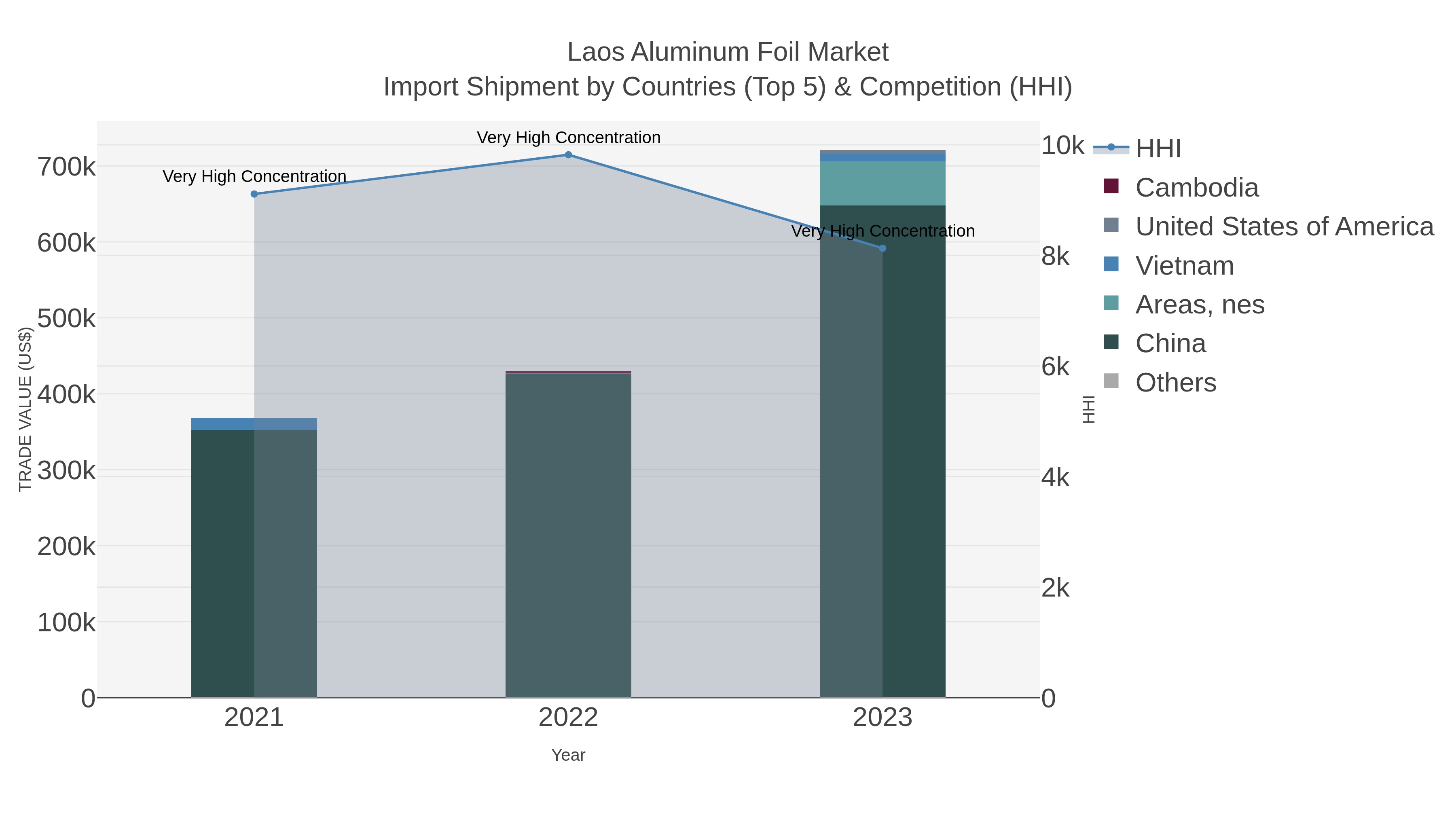Laos Aluminum Foil Market Import Shipment by Countries (Top 5) & Competition (HHI)