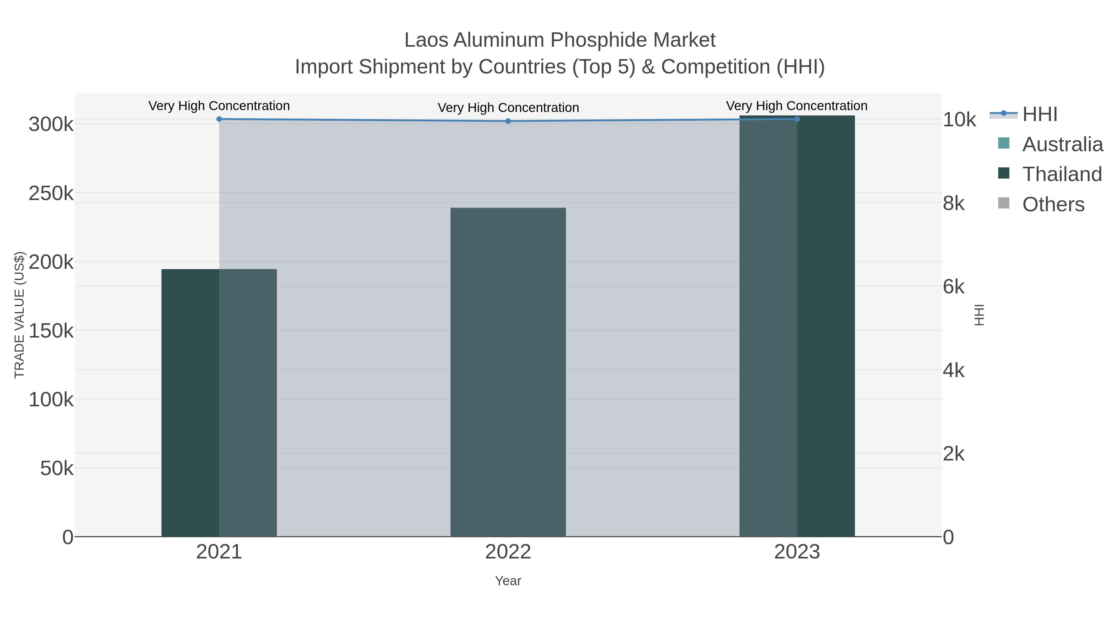 Laos Aluminum Phosphide Market Import Shipment by Countries (Top 5) & Competition (HHI)