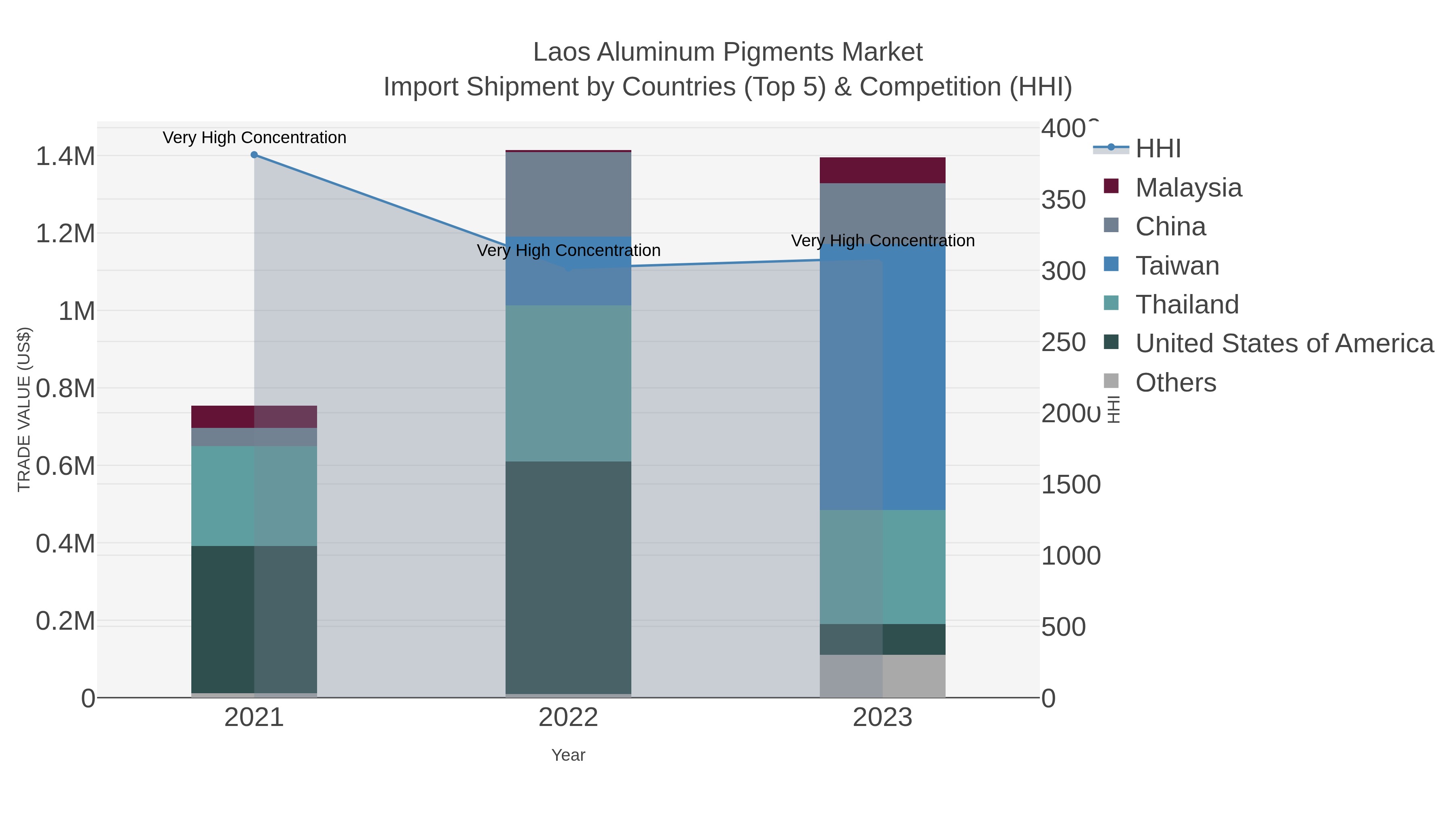 Laos Aluminum Pigments Market Import Shipment by Countries (Top 5) & Competition (HHI)