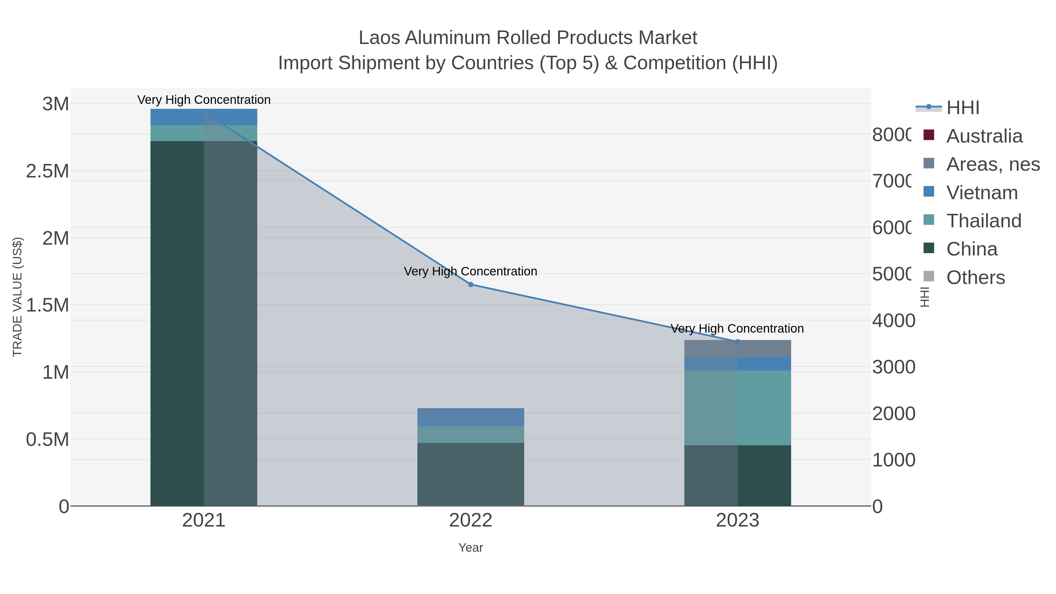 Laos Aluminum Rolled Products Market Import Shipment by Countries (Top 5) & Competition (HHI)