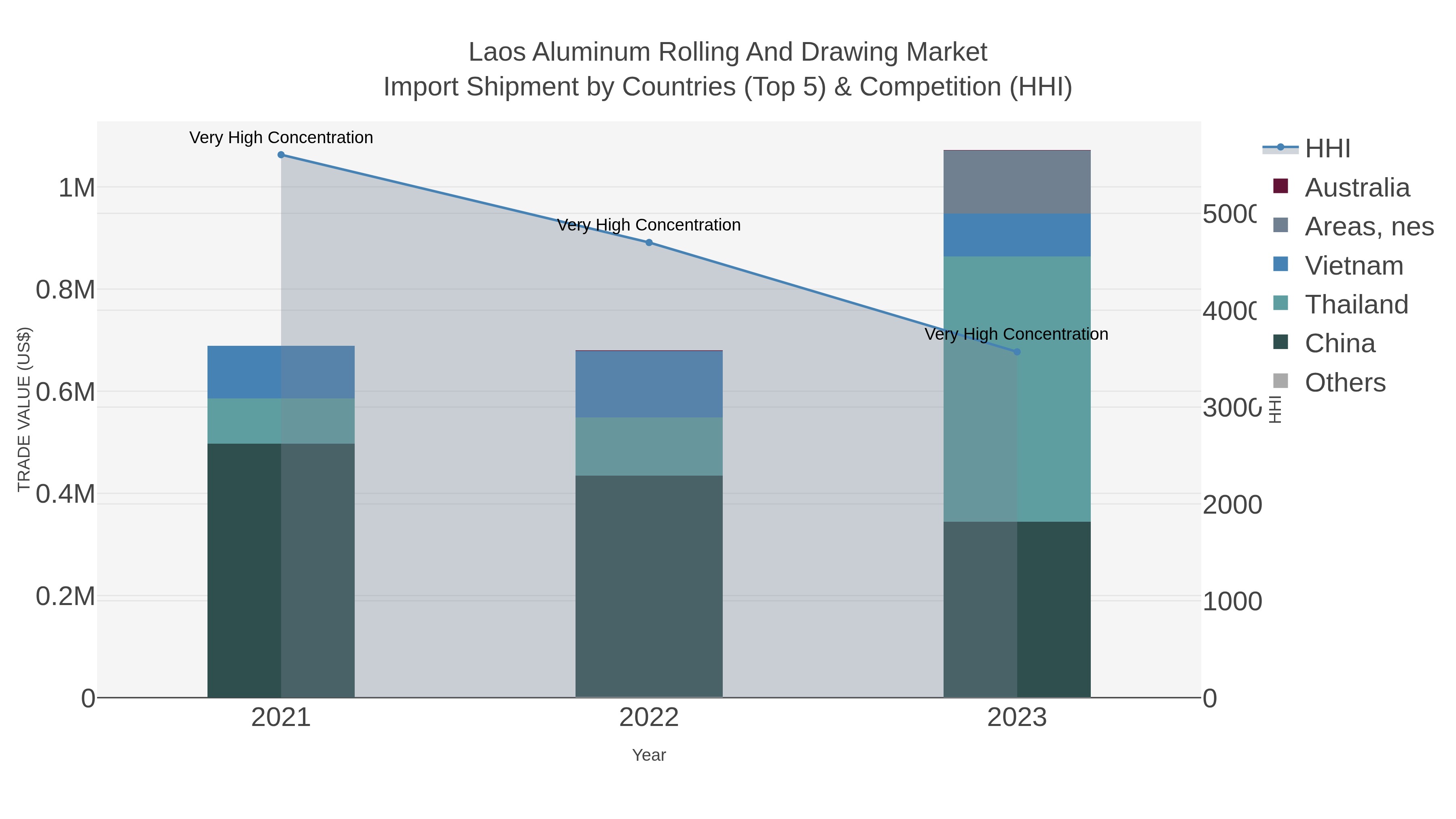 Laos Aluminum Rolling And Drawing Market Import Shipment by Countries (Top 5) & Competition (HHI)