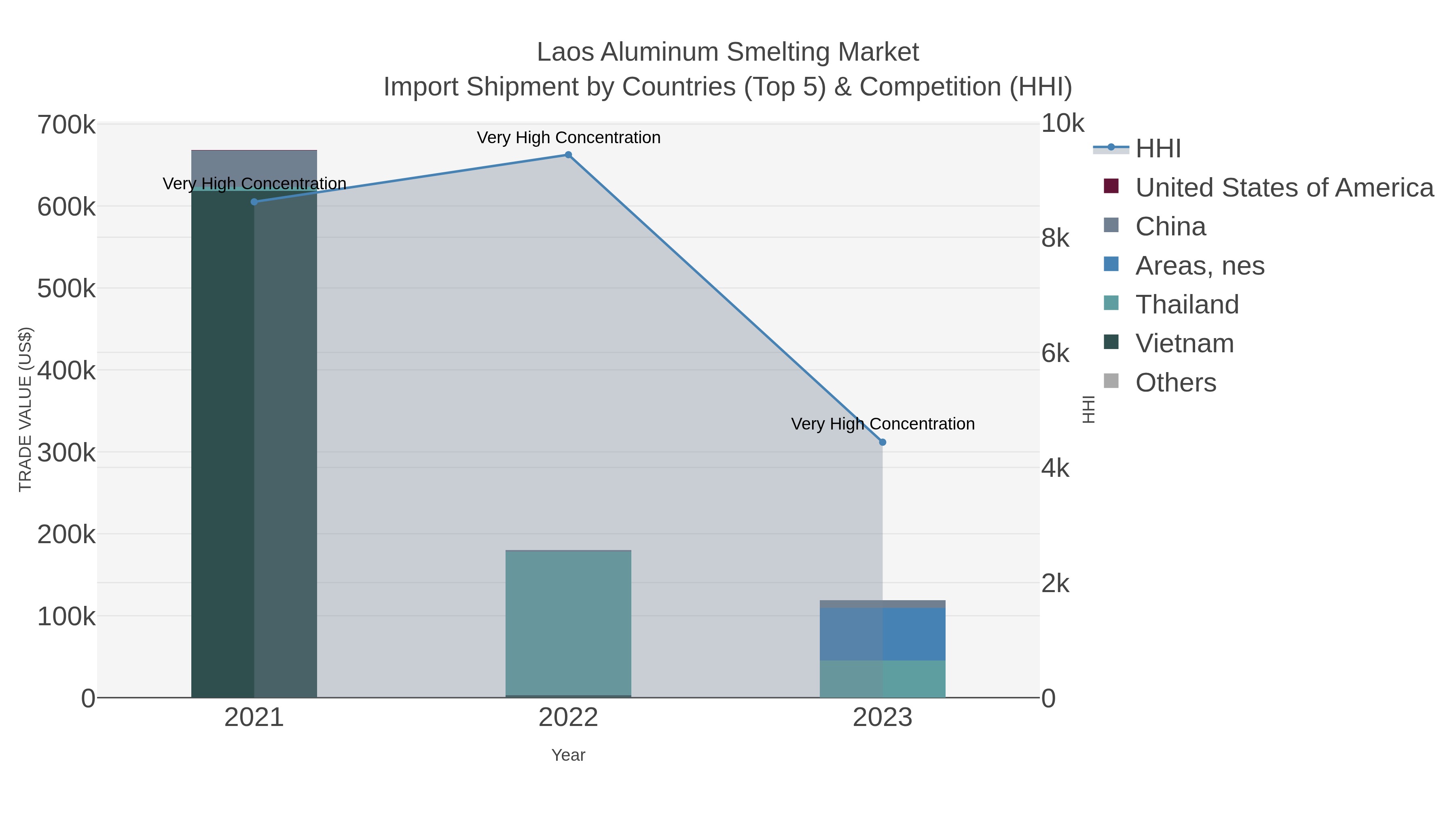 Laos Aluminum Smelting Market Import Shipment by Countries (Top 5) & Competition (HHI)