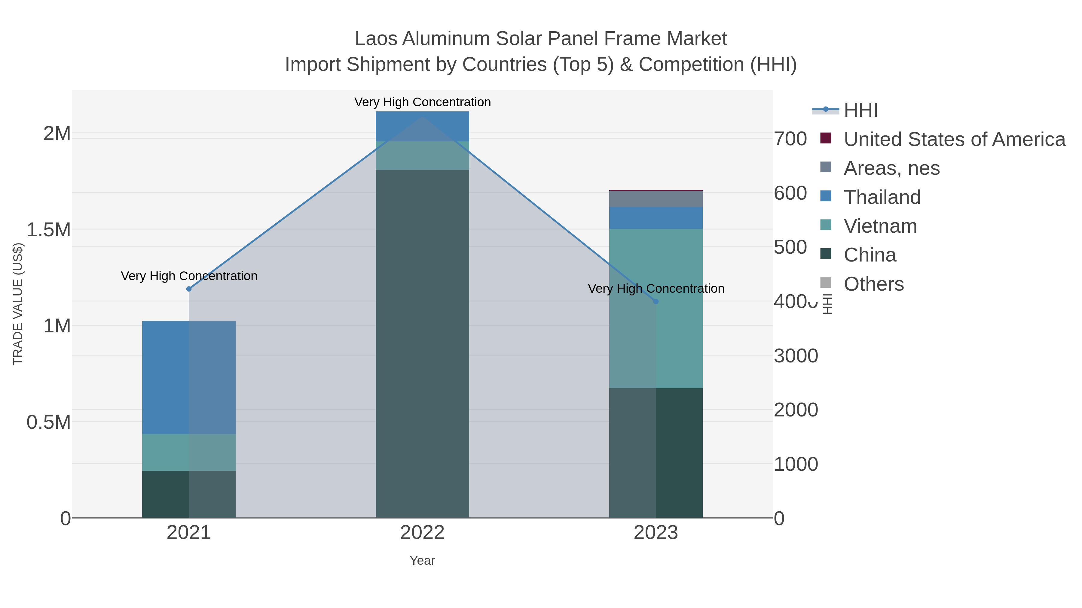 Laos Aluminum Solar Panel Frame Market Import Shipment by Countries (Top 5) & Competition (HHI)