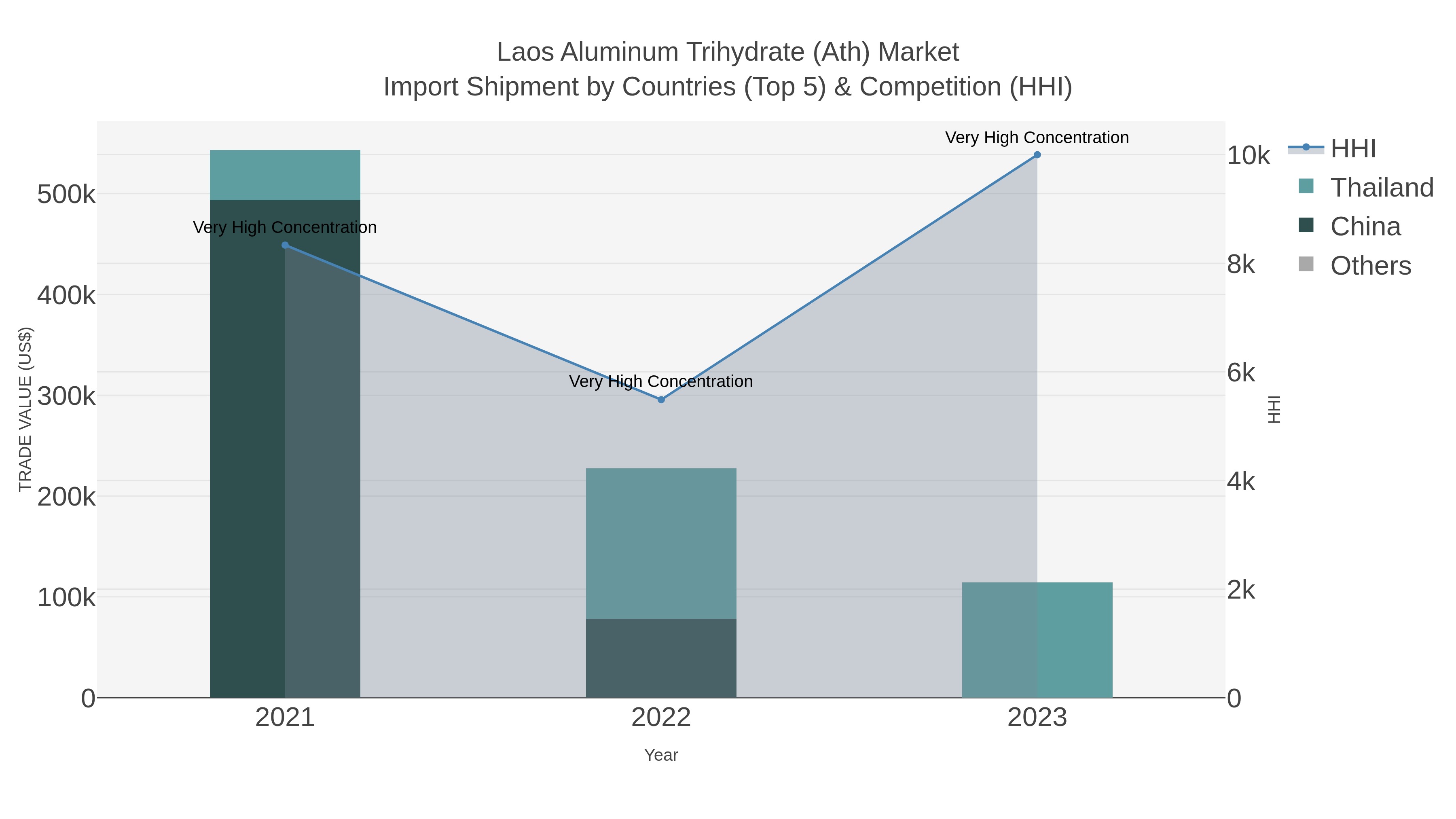 Laos Aluminum Trihydrate (ath) Market Import Shipment by Countries (Top 5) & Competition (HHI)
